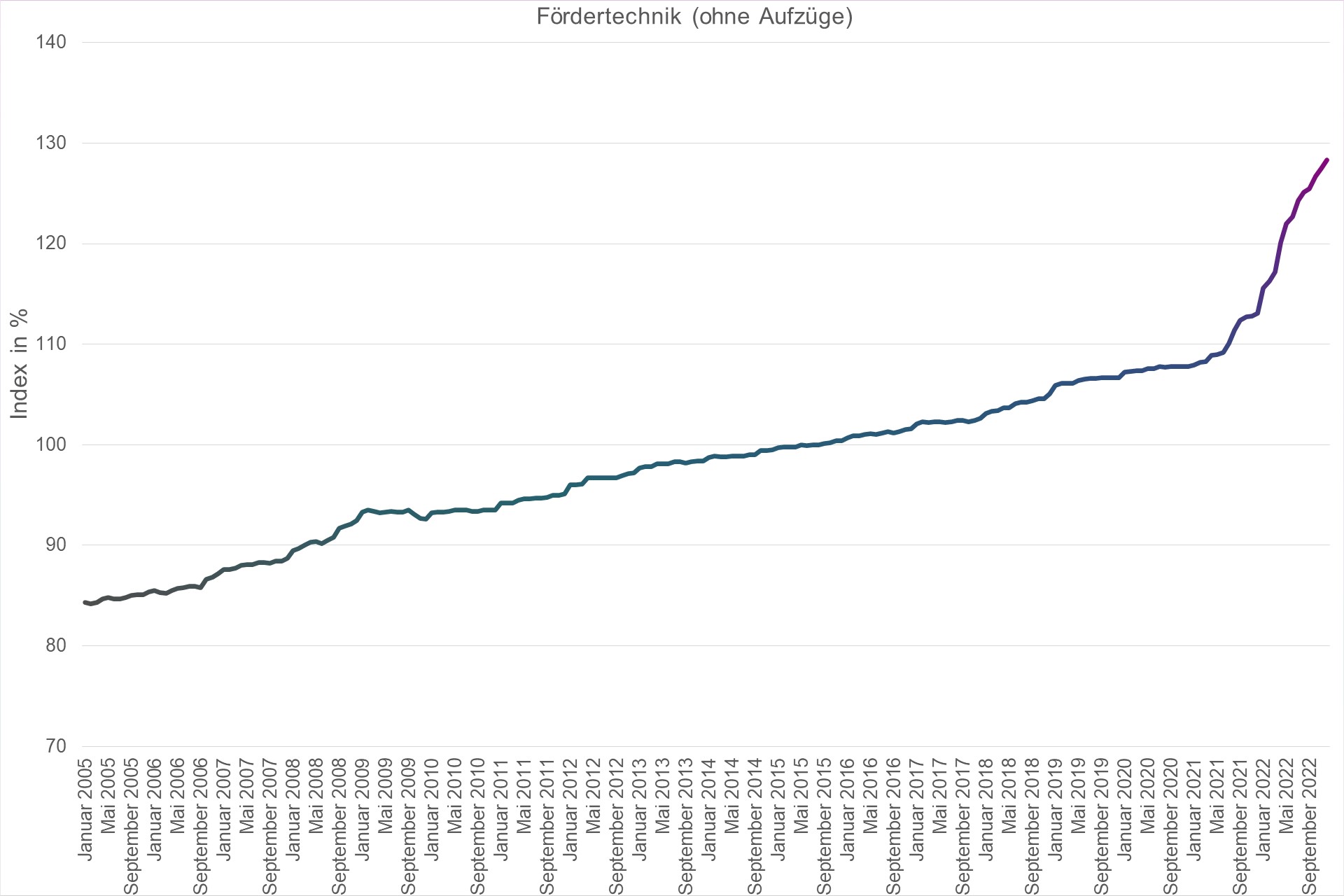 Grafik Preisindex Fördertechnik (ohne Aufzüge)