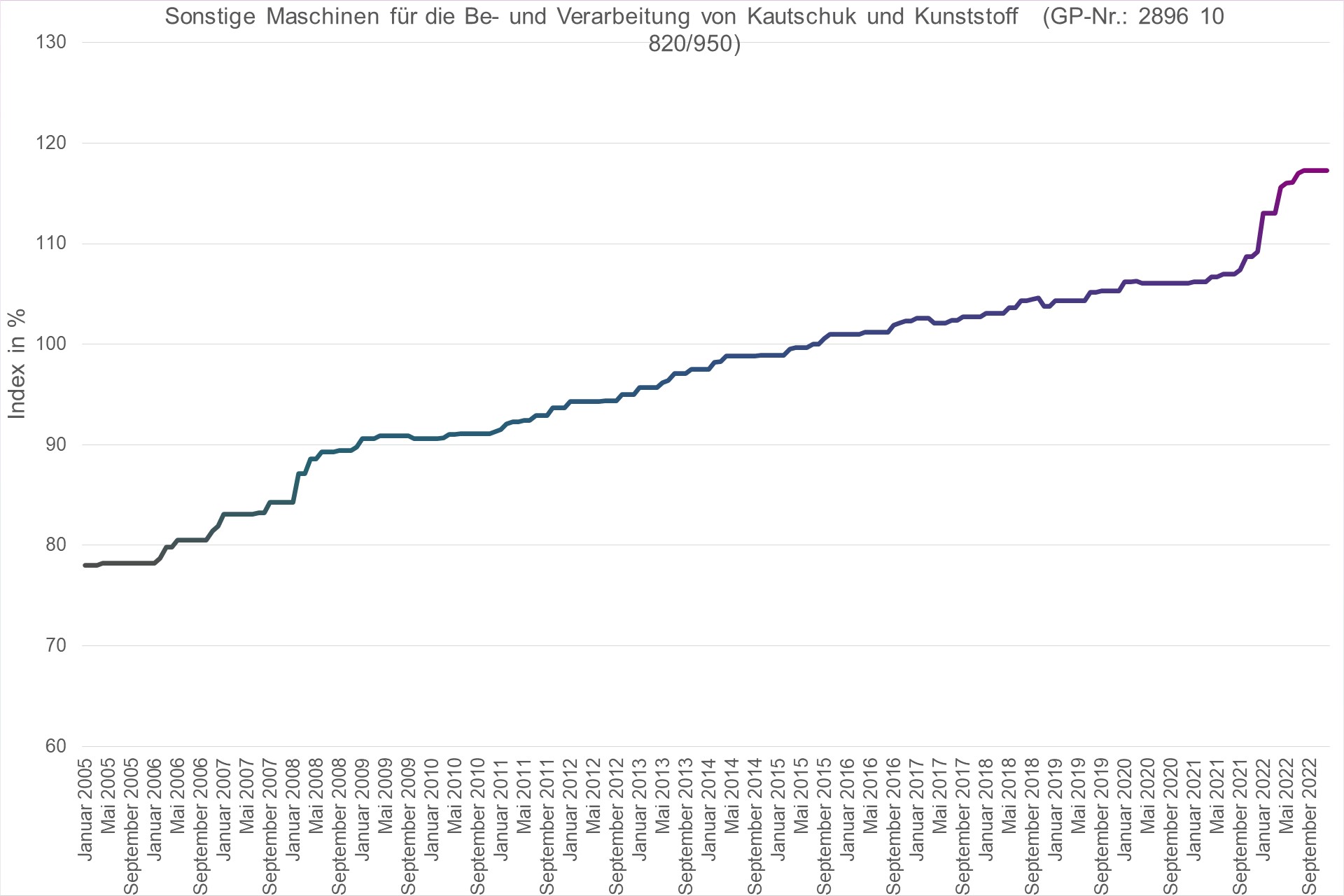 Grafik Preisindex Sonstige Maschinen für die Be- und Verarbeitung von Kautschuk und Kunststoff