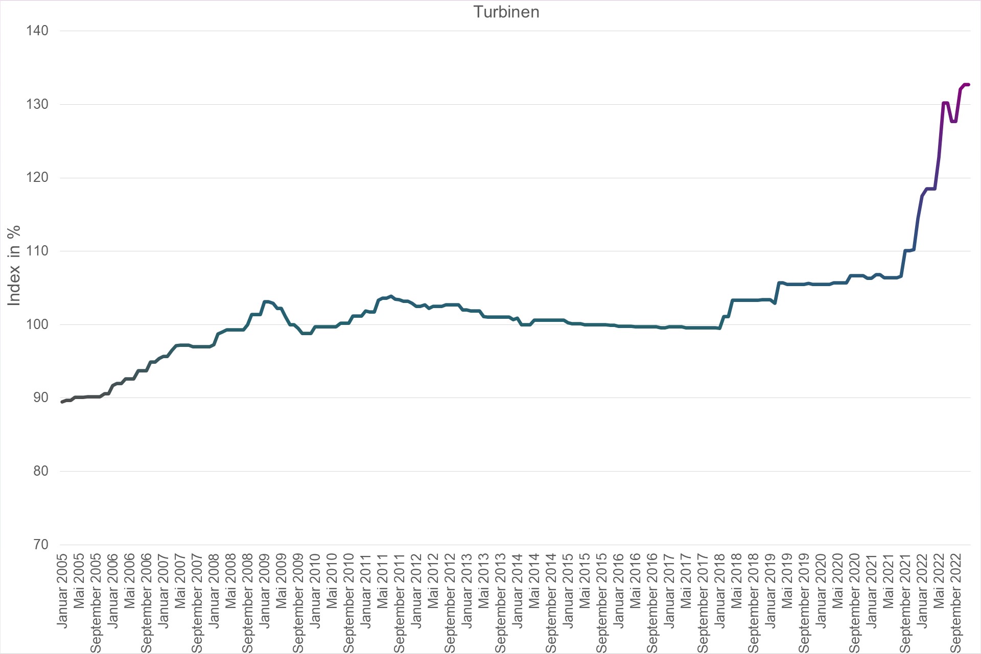 Grafik Preisindex Turbinen