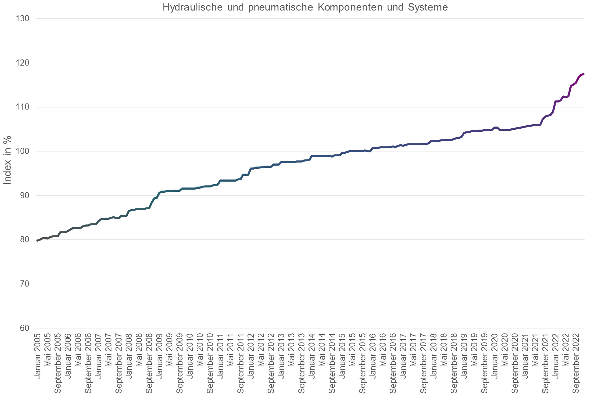 Grafik Preisindex Hydraulische und pneumatische Komponenten und Systeme