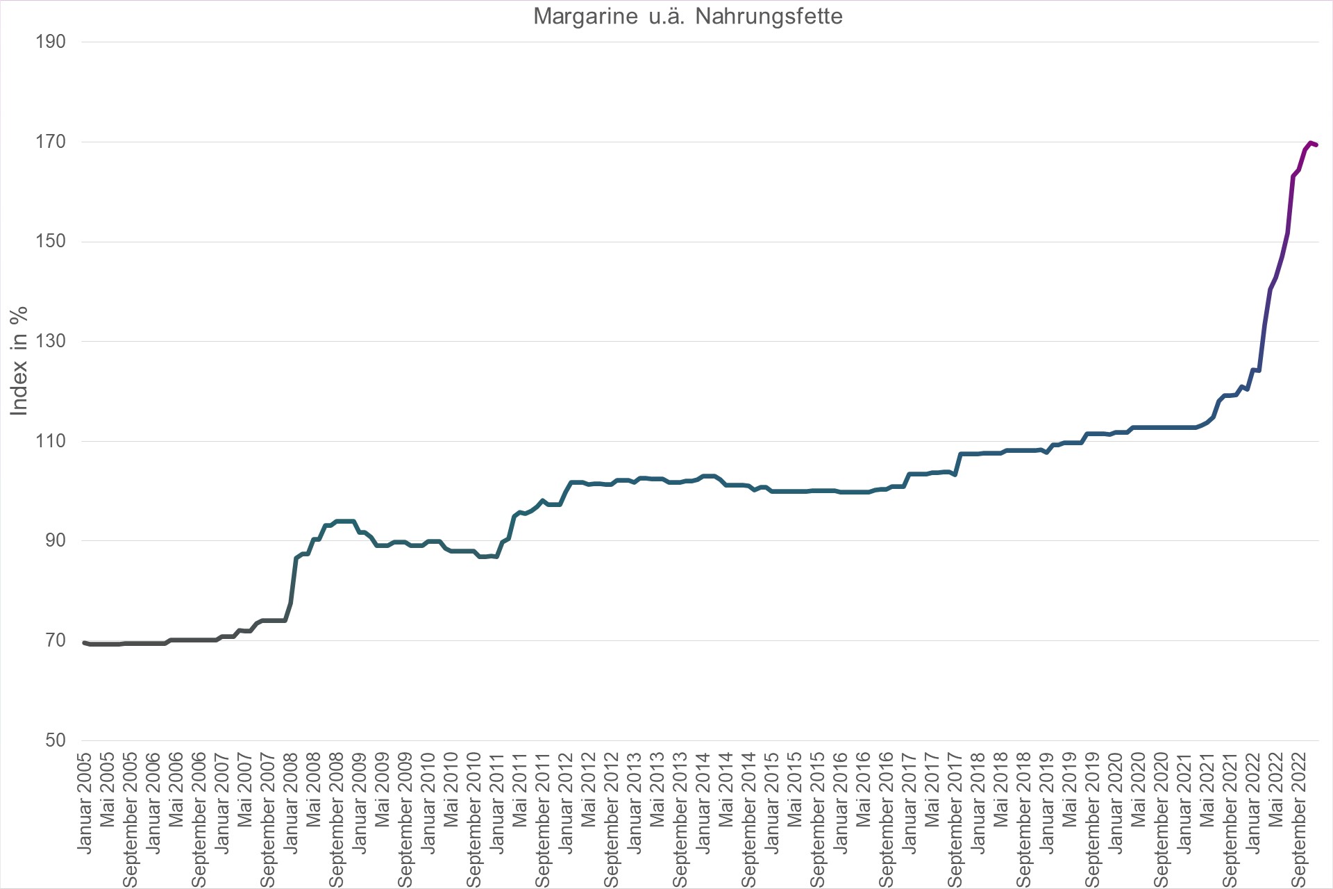 Grafik Preisindex Margarine u.ä. Nahrungsfette