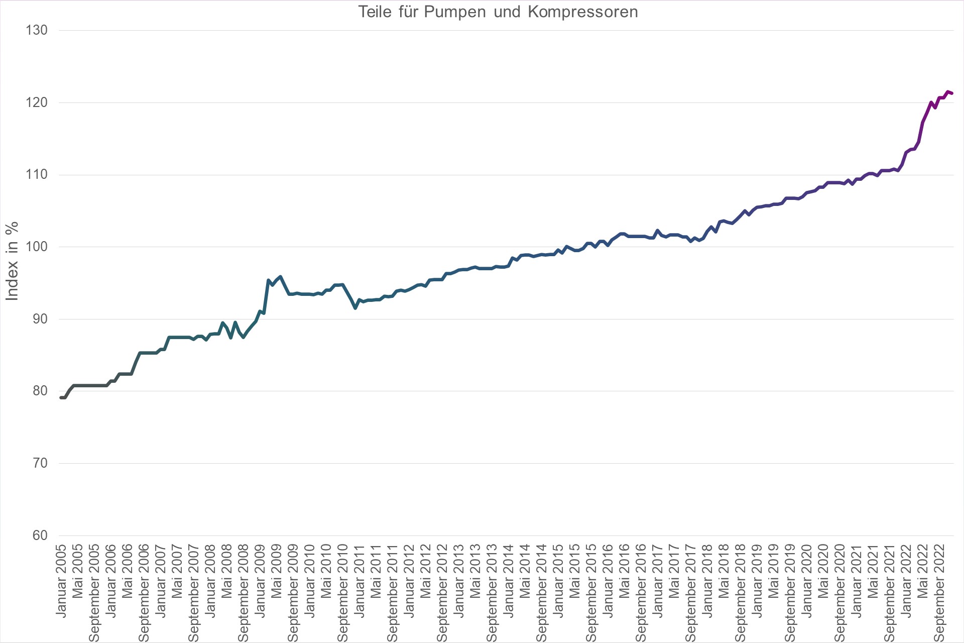Grafik Preisindex Teile für Pumpen und Kompressoren