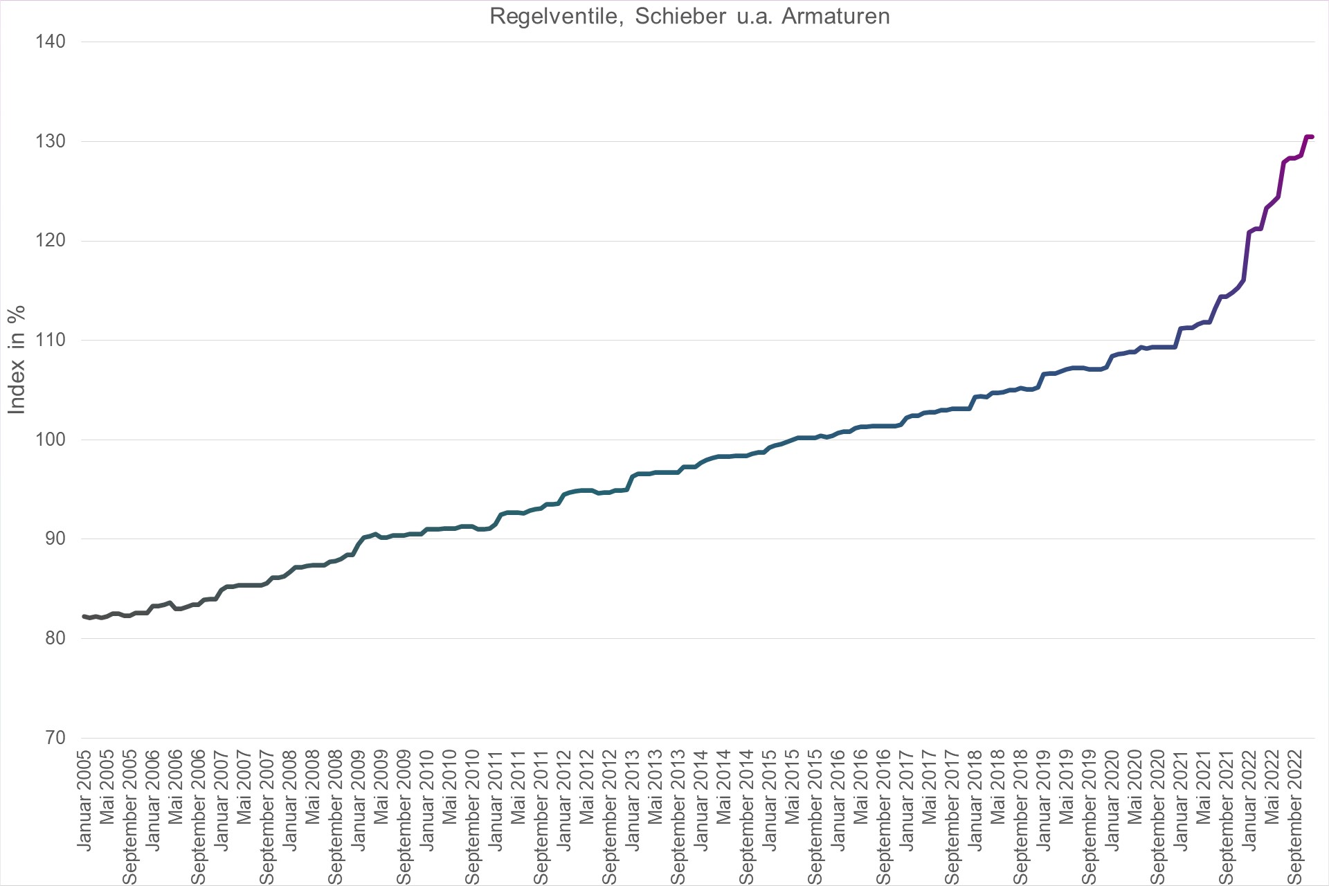 Grafik Preisindex Regelventile, Schieber u.a. Armaturen