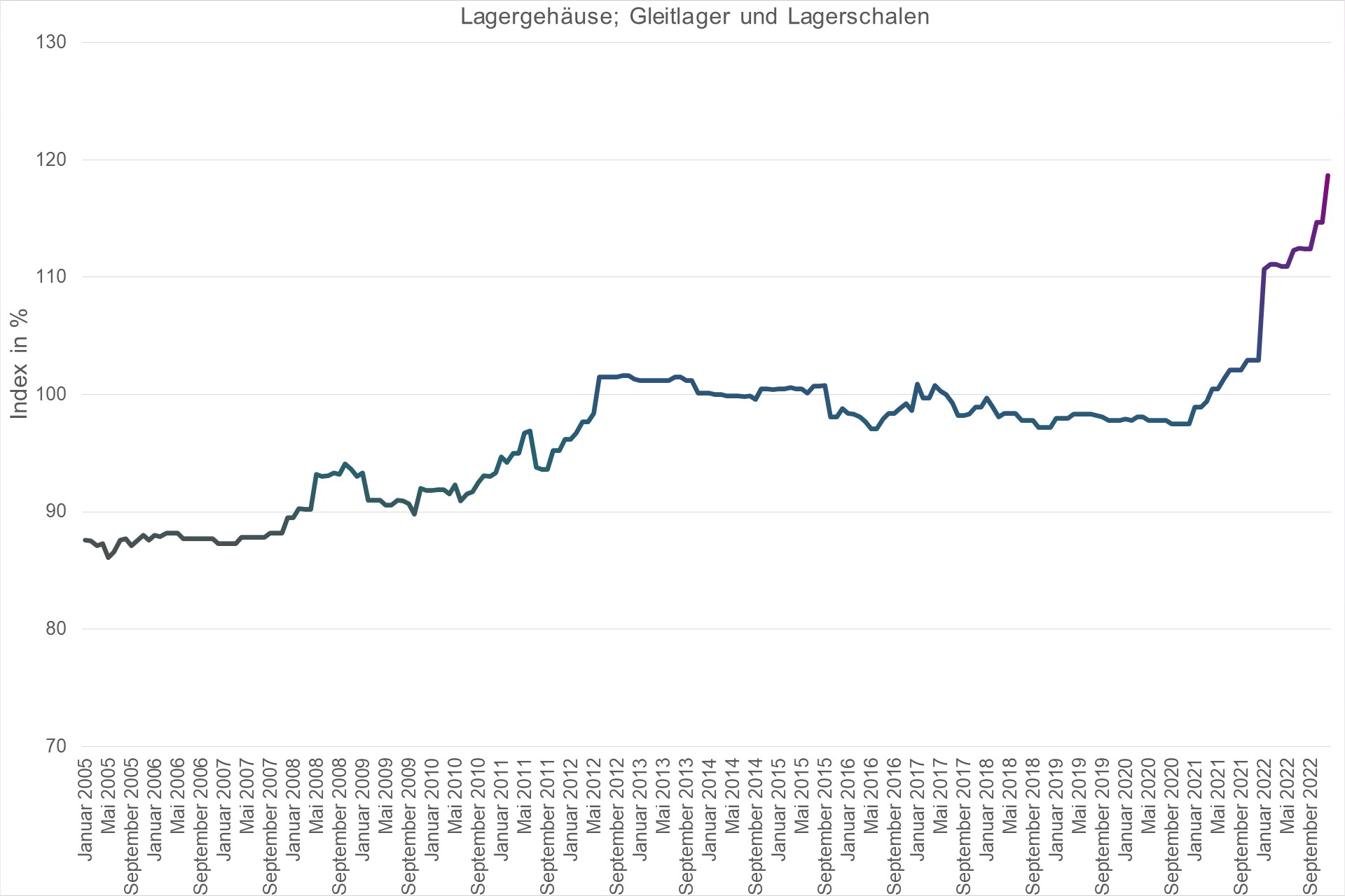 Grafik Preisindex Lagergehäuse; Gleitlager und Lagerschalen