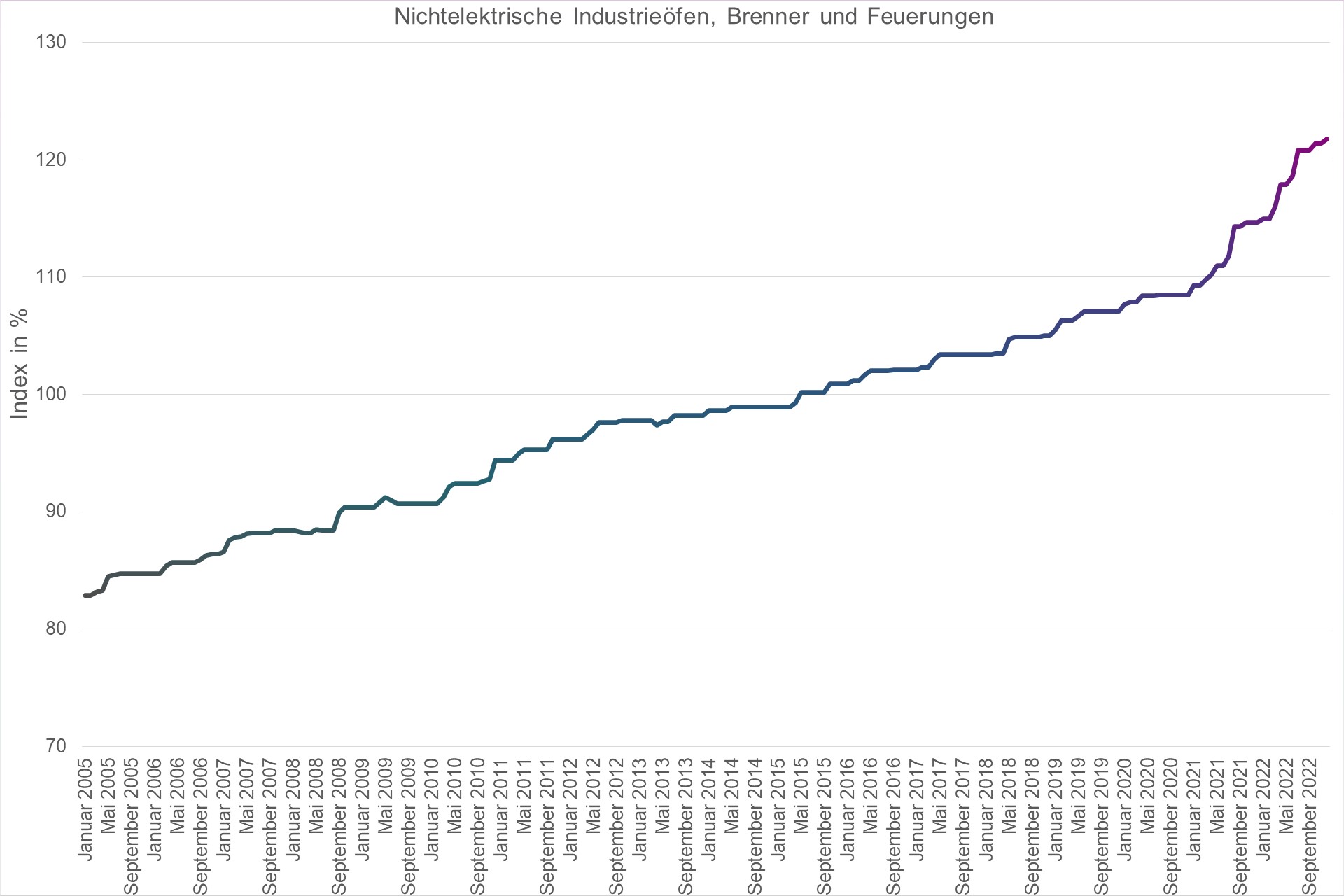 Grafik Preisindex Nichtelektrische Industrieöfen, Brenner und Feuerungen