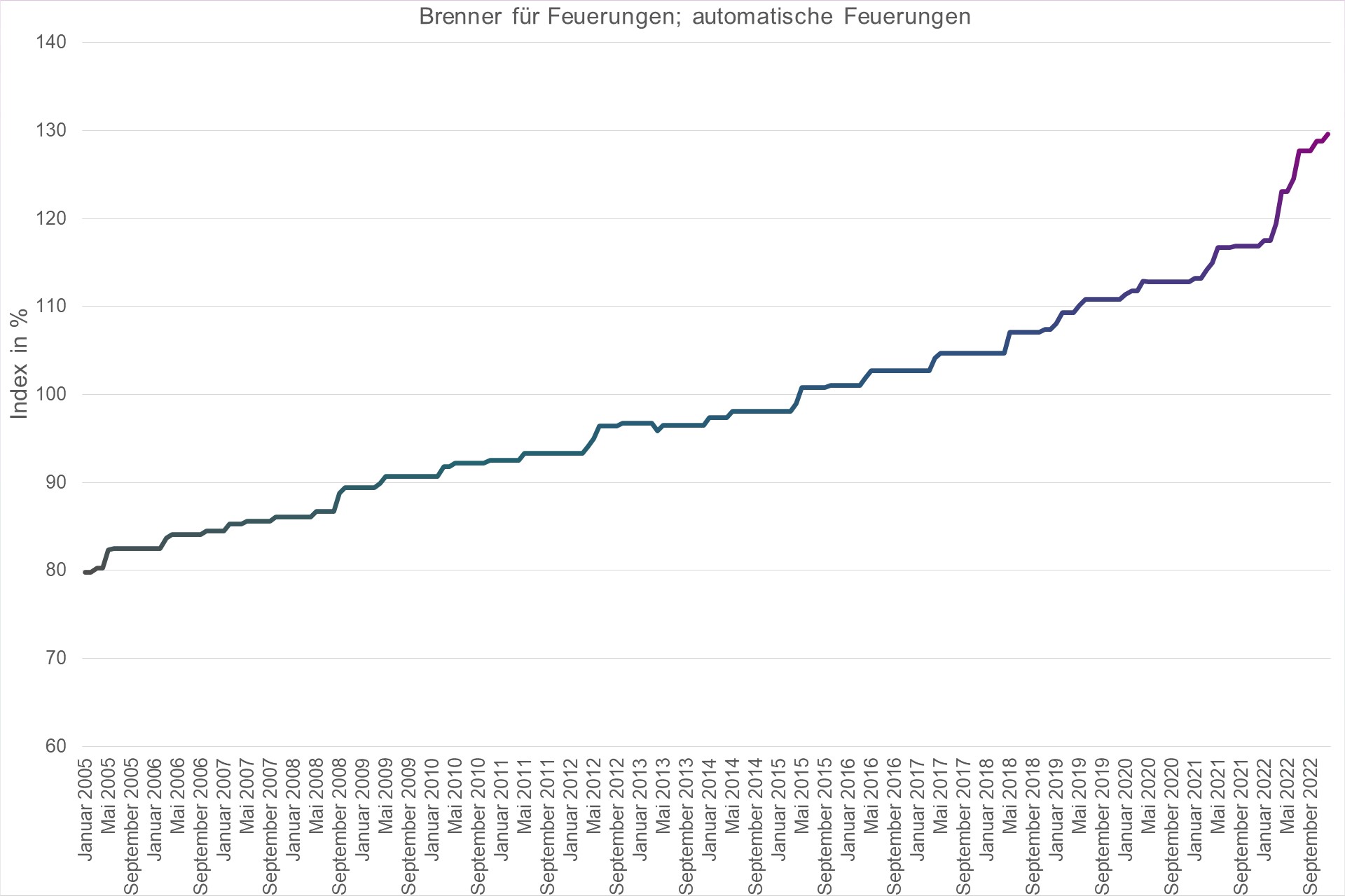 Grafik Preisindex Brenner für Feuerungen; automatische Feuerungen