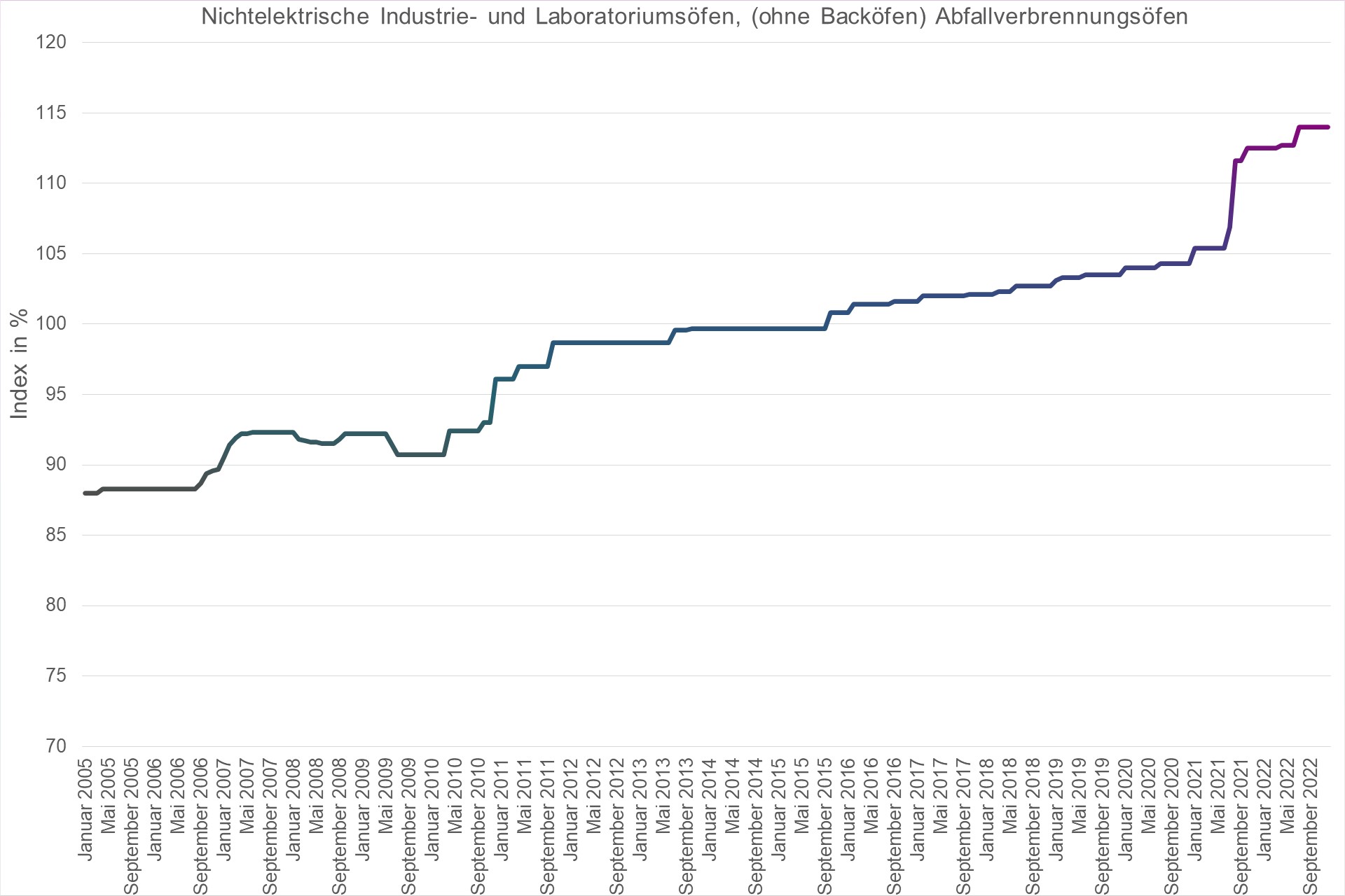Grafik Preisindex Nichtelektrische Industrie- und Laboratoriumsöfen, (ohne Backöfen) Abfallverbrennungsöfen