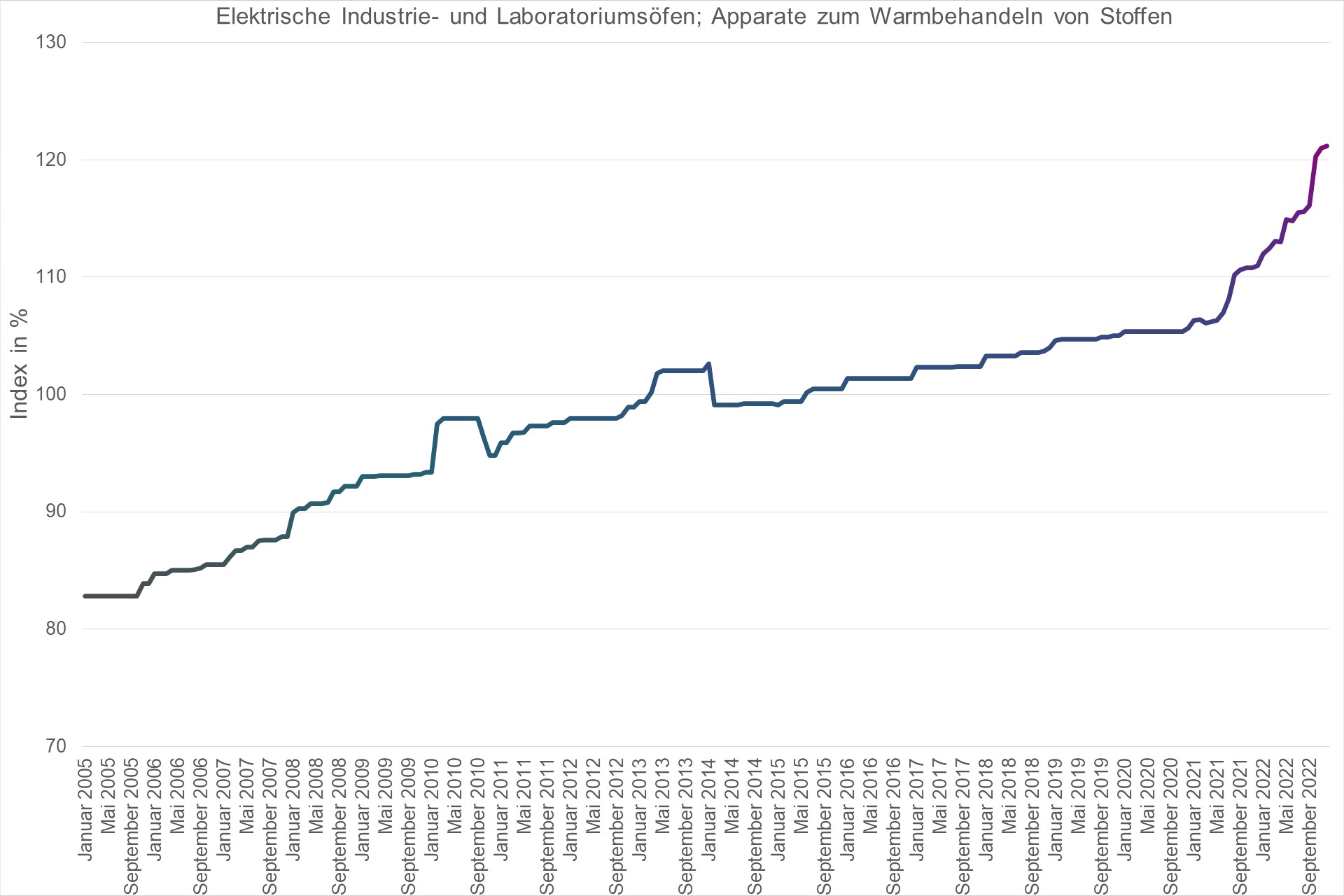 Grafik Preisindex Elektrische Industrie- und Laboratoriumsöfen; Apparate zum Warmbehandeln von Stoffen