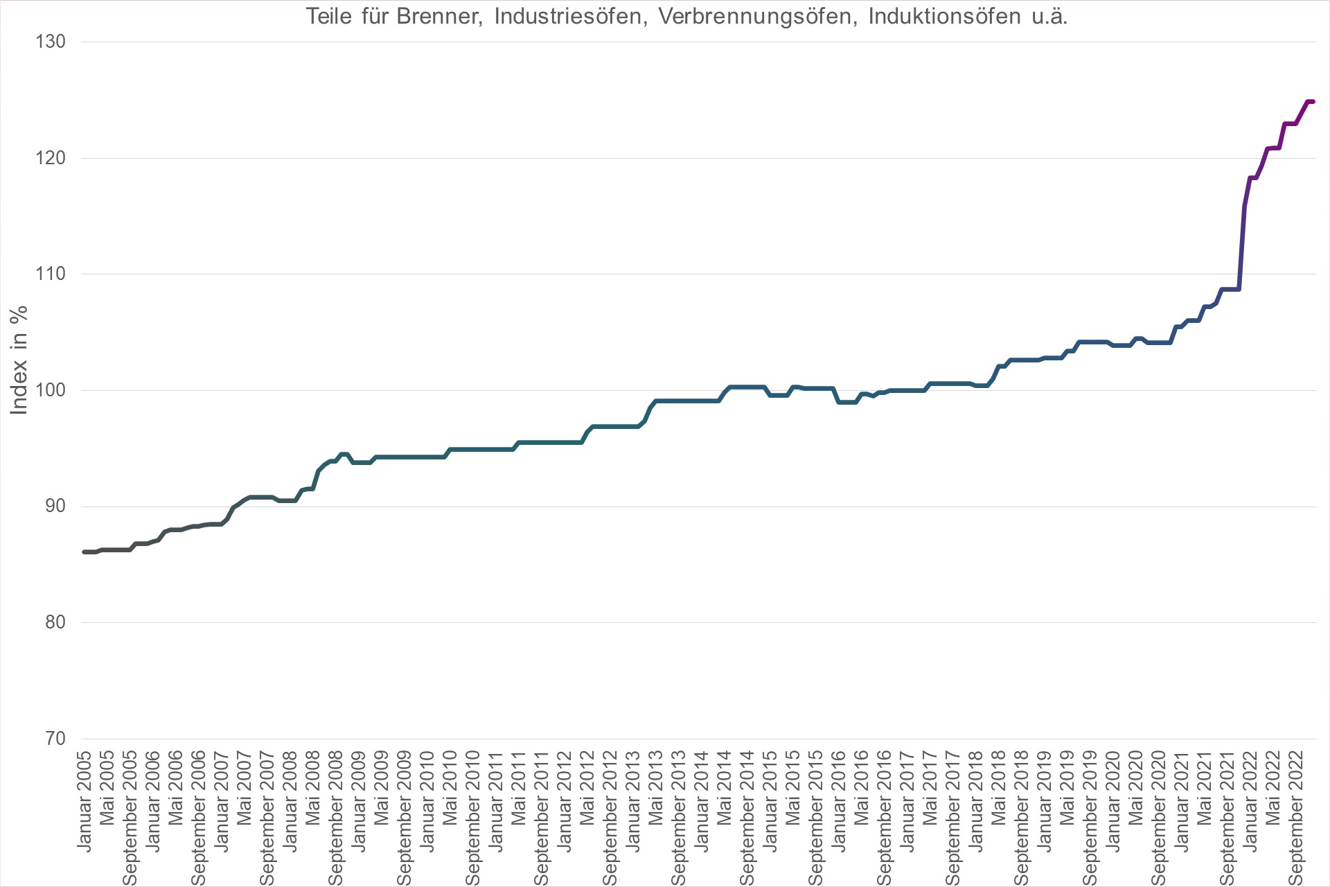 Grafik Preisindex Teile für Brenner, Industriesöfen, Verbrennungsöfen, Induktionsöfen u.ä.
