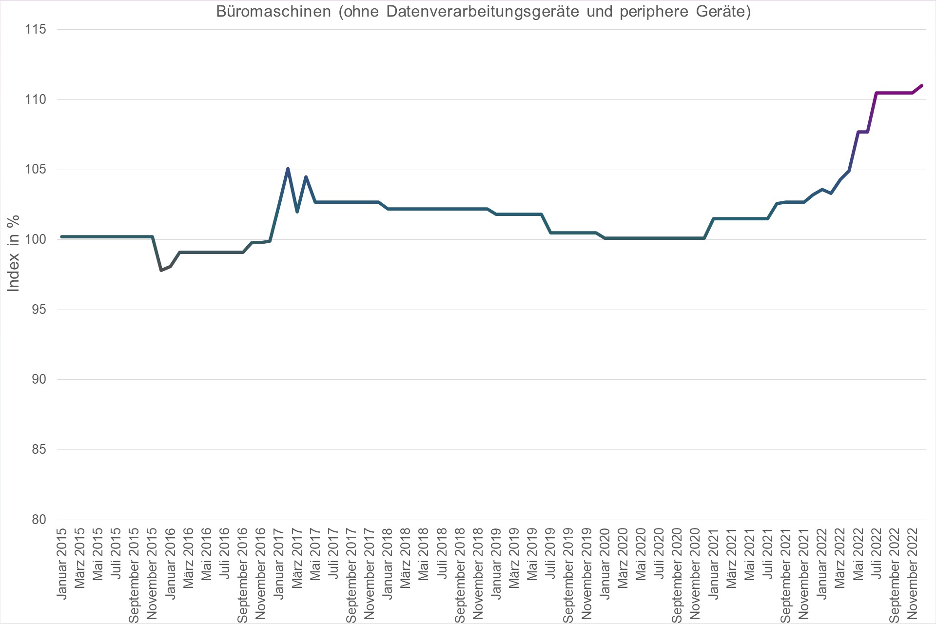 Grafik Preisindex Büromaschinen (ohne Datenverarbeitungsgeräte und periphere Geräte)