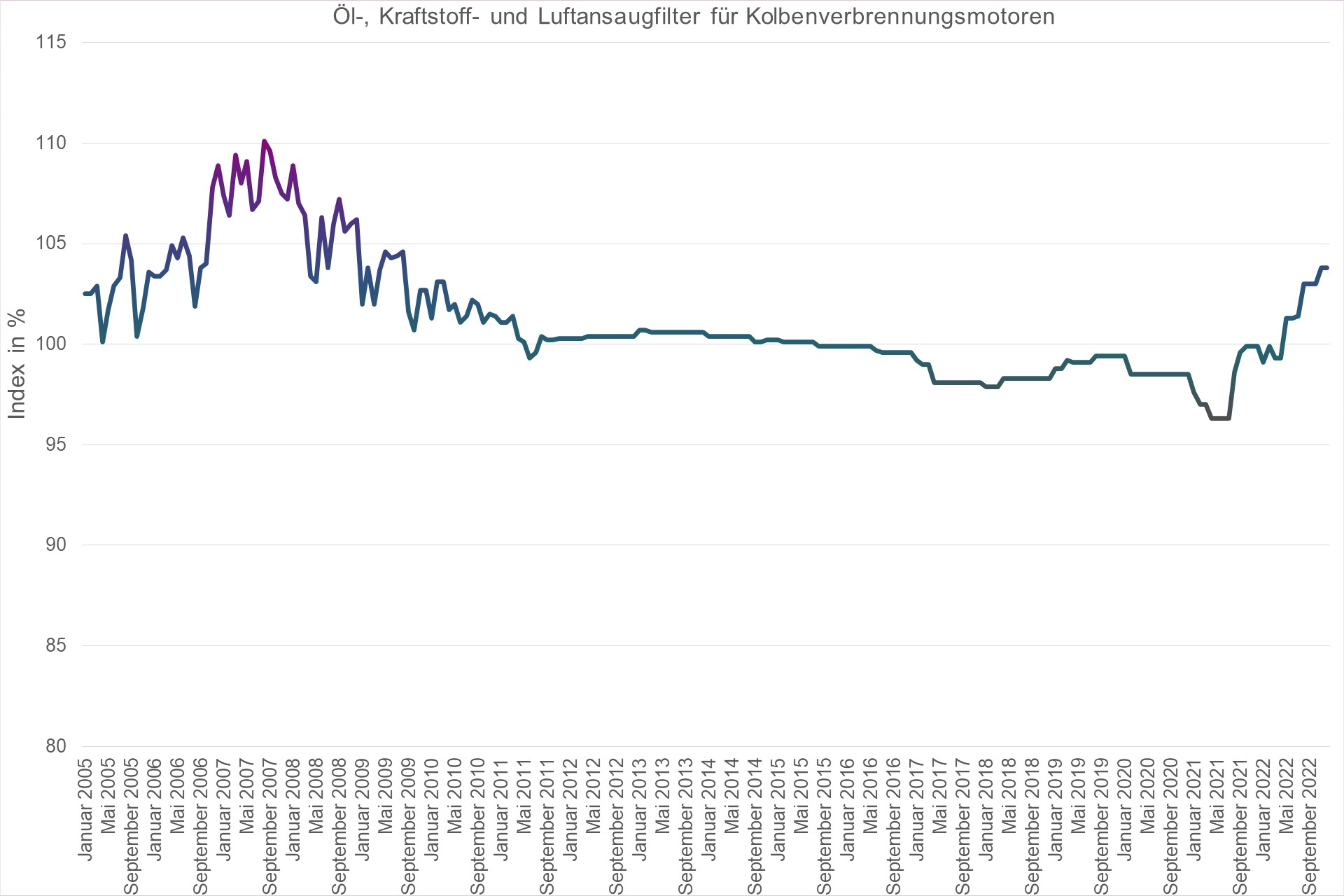 Grafik Preisindex Ouml;l-, Kraftstoff- und Luftansaugfilter für Kolbenverbrennungsmotoren