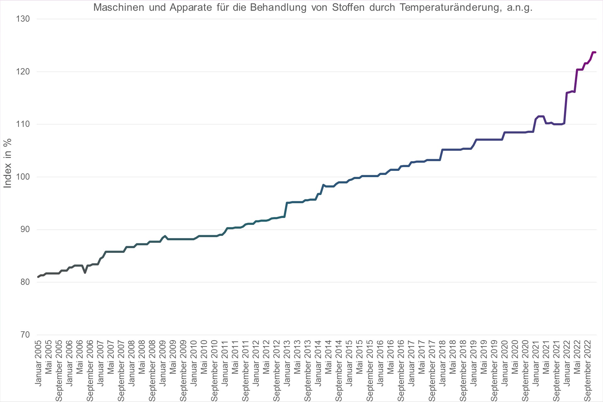 Grafik Preisindex Maschinen und Apparate für die Behandlung von Stoffen durch Temperaturänderung