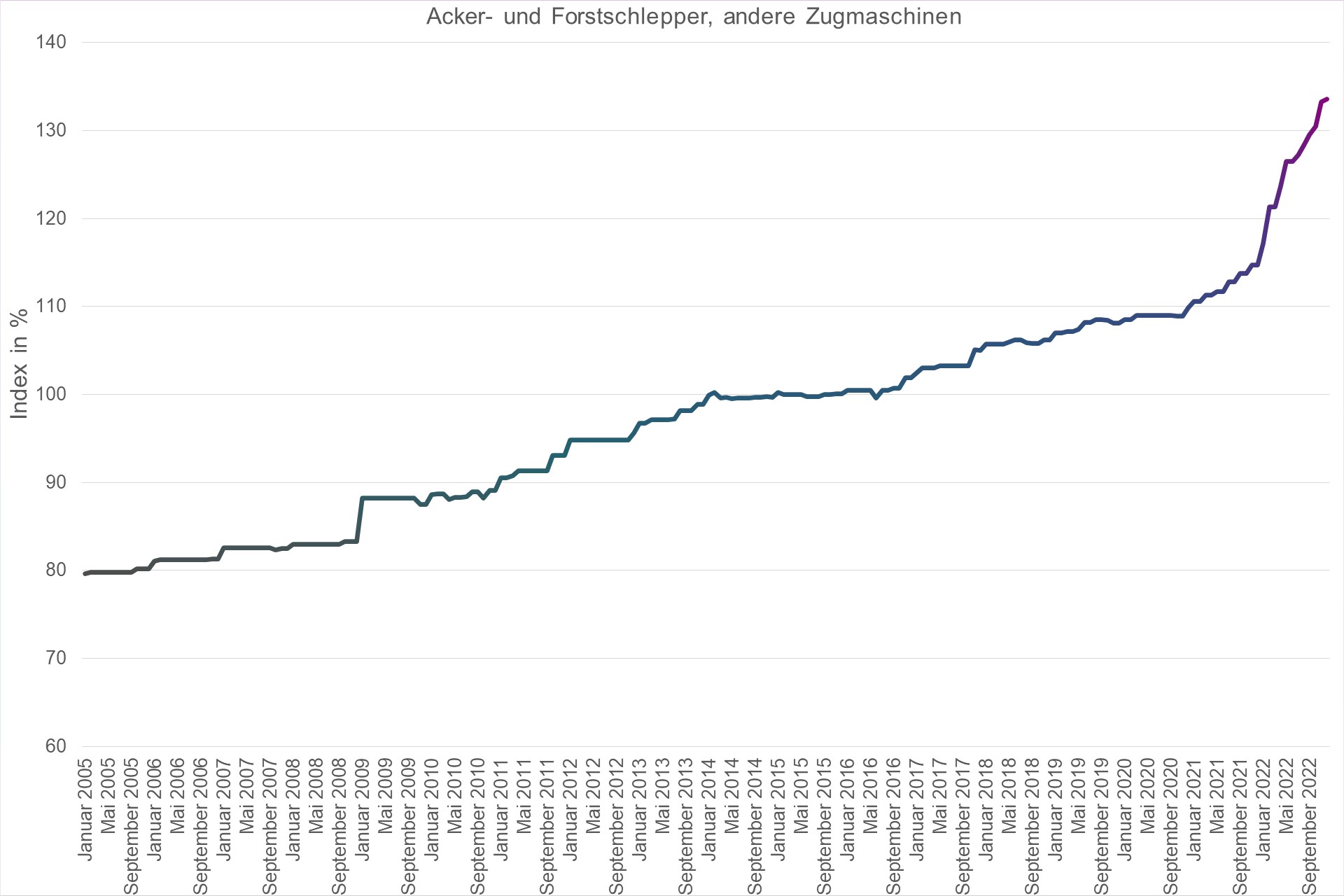 Grafik Preisindex Acker- und Forstschlepper, andere Zugmaschinen