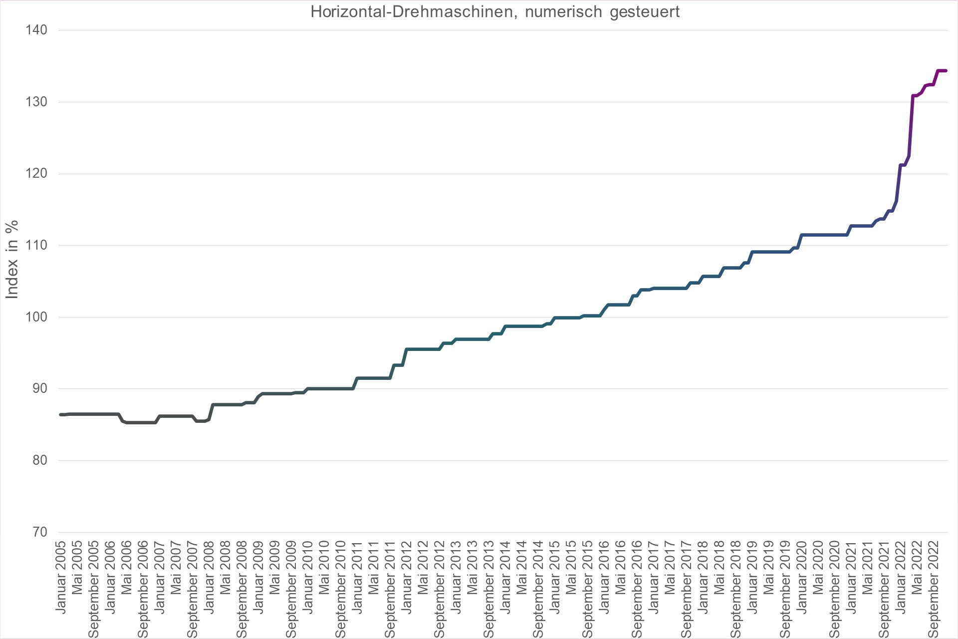 Grafik Preisindex Horizontal-Drehmaschinen, numerisch gesteuert
