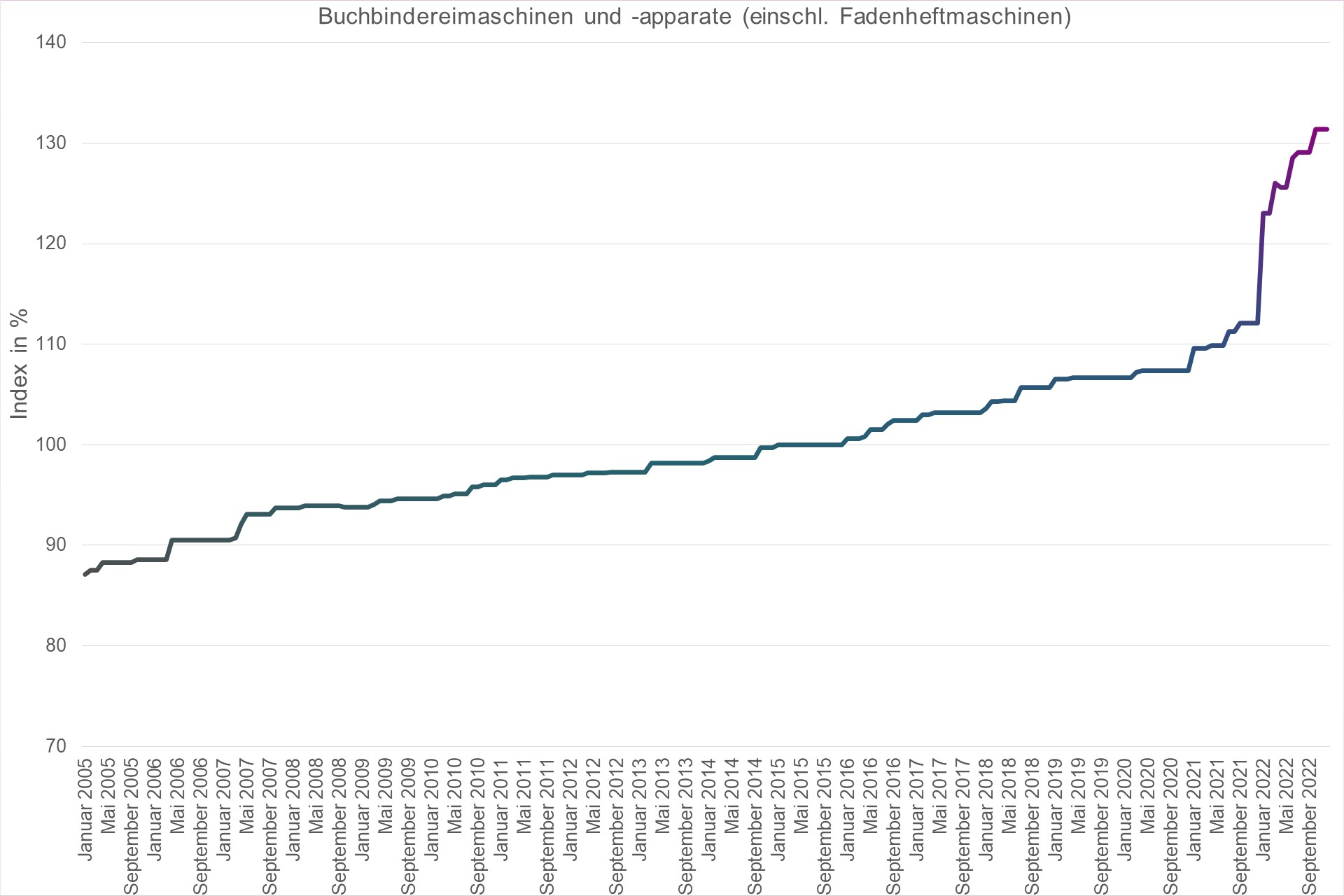 Grafik Preisindex Buchbindereimaschinen und -apparate (einschl. Fadenheftmaschinen)