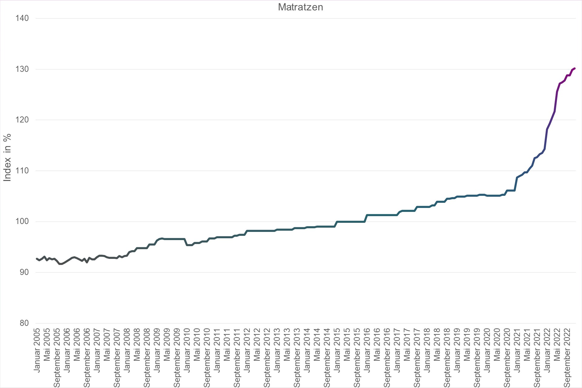 Grafik Preisindex Matratzen