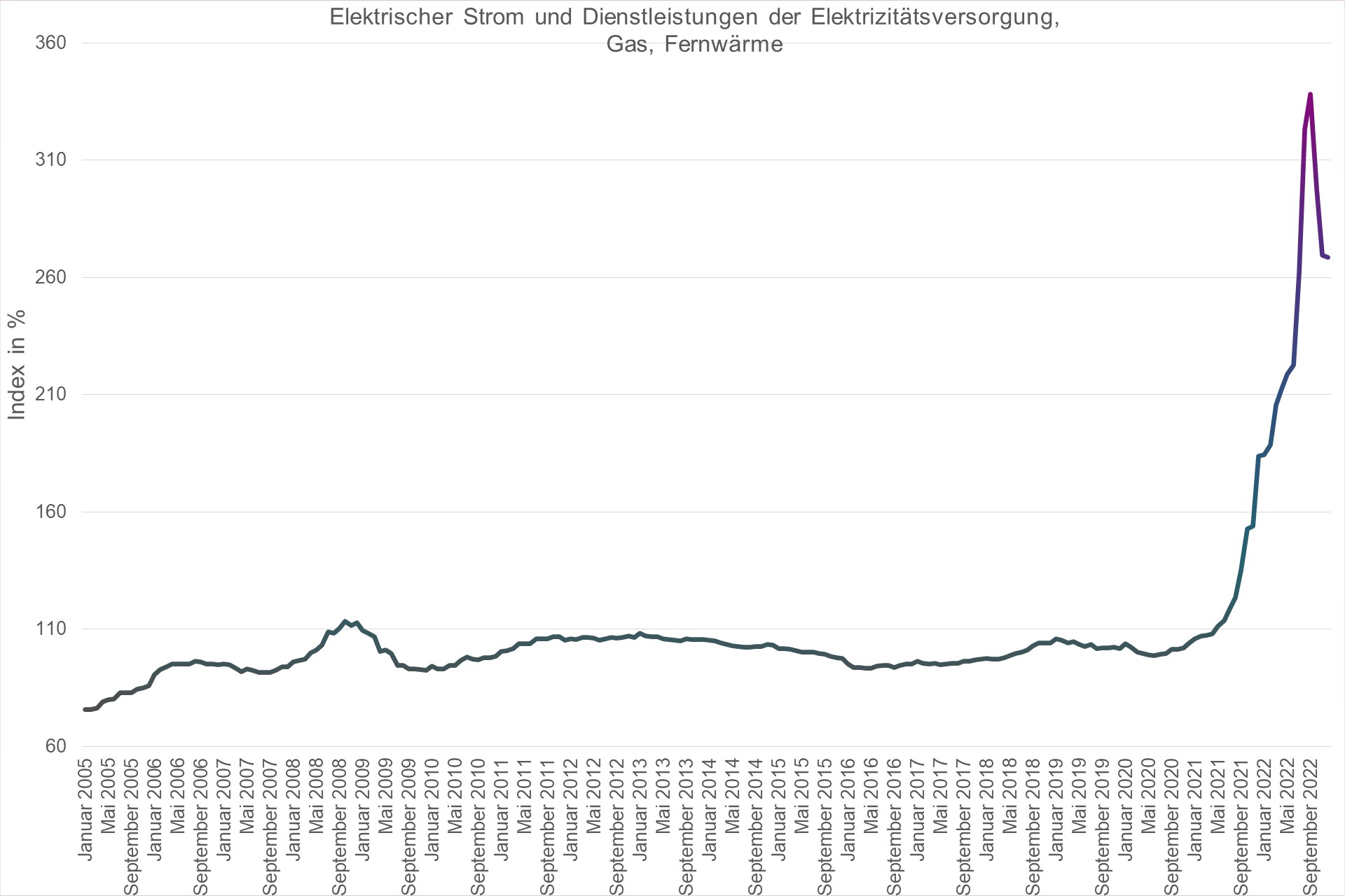 Grafik Preisindex Elektrischer Strom und Dienstleistungen der Elektrizitätsversorgung, Gas, Fernwärme