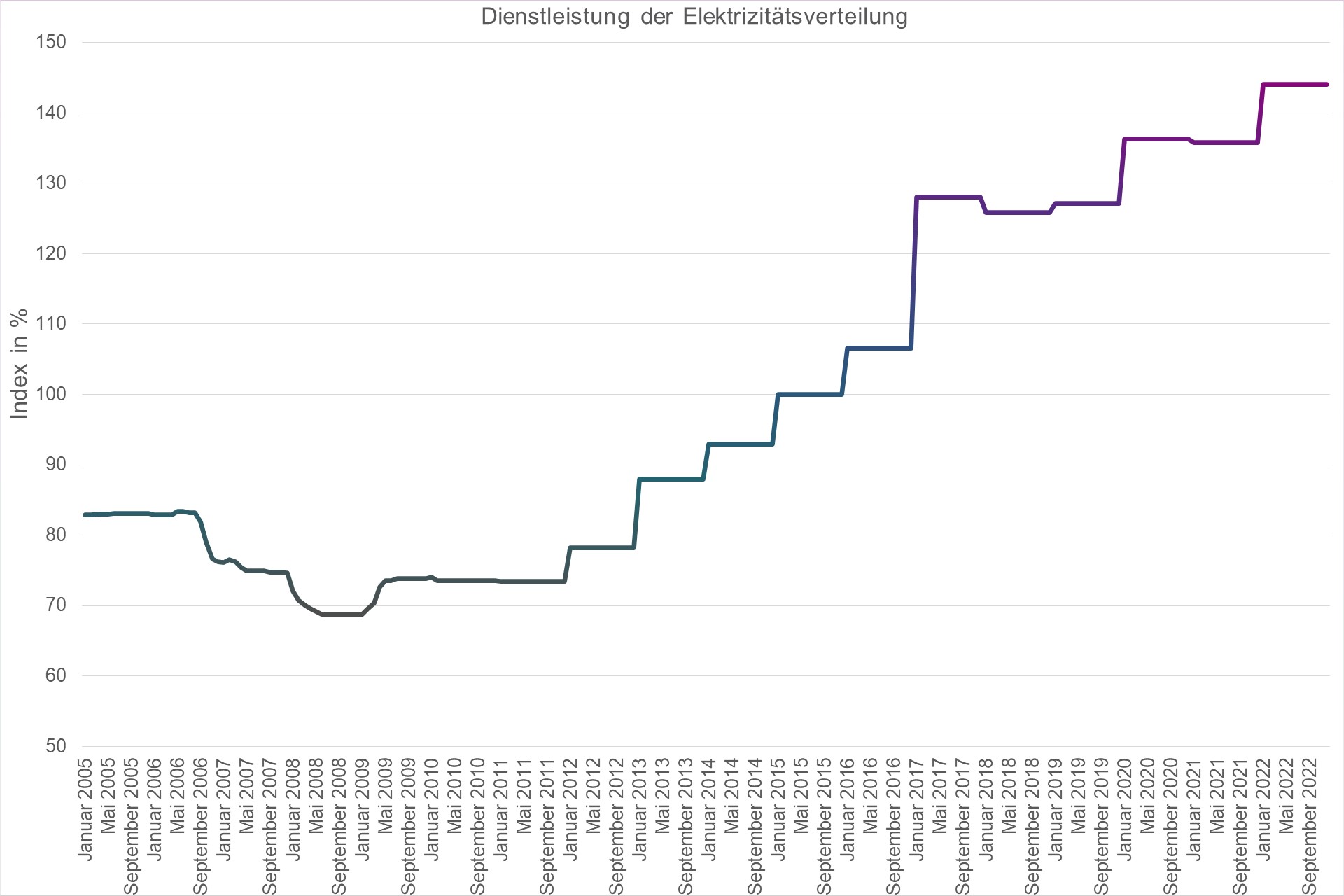 Grafik Preisindex Dienstleistung der Elektrizitätsverteilung