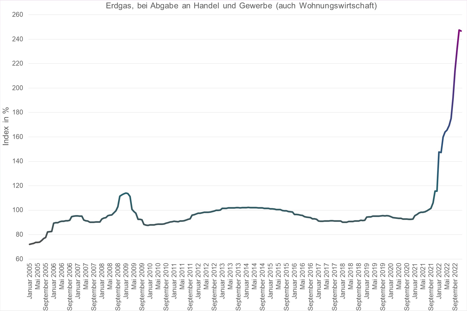 Grafik Preisindex Erdgas, bei Abgabe an Handel und Gewerbe (auch Wohnungswirtschaft)