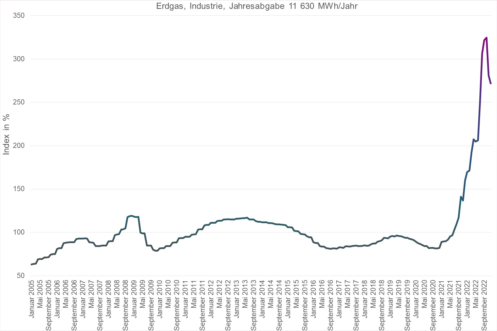 Grafik Preisindex Erdgas, Industrie, Jahresabgabe 11630 MWh/Jahr
