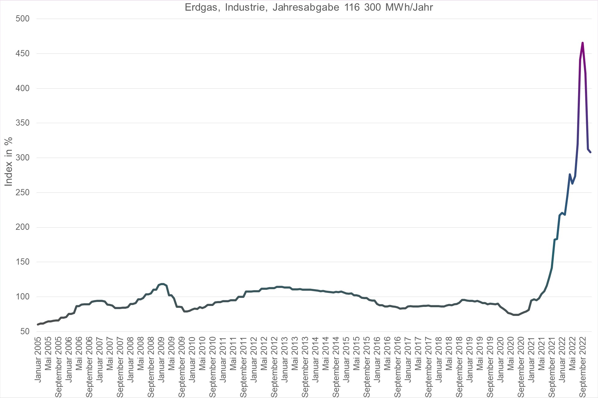 Grafik Preisindex Erdgas, Industrie, Jahresabgabe 116300 MWh/Jahr