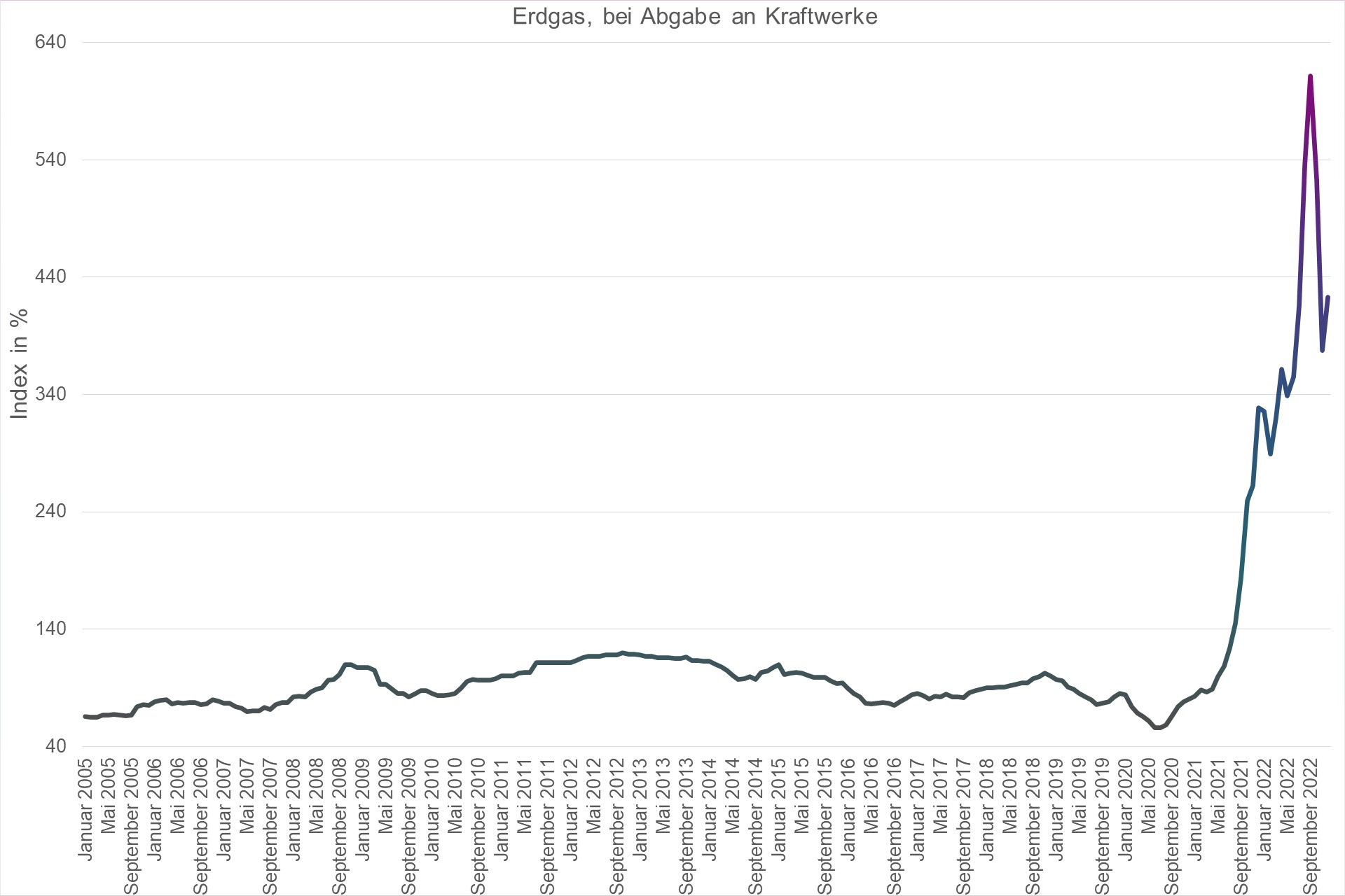 Grafik Preisindex Erdgas, bei Abgabe an Kraftwerke