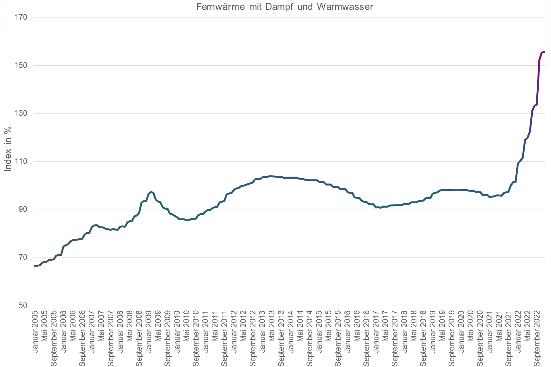 Grafik Preisindex Fernwärme mit Dampf und Warmwasser