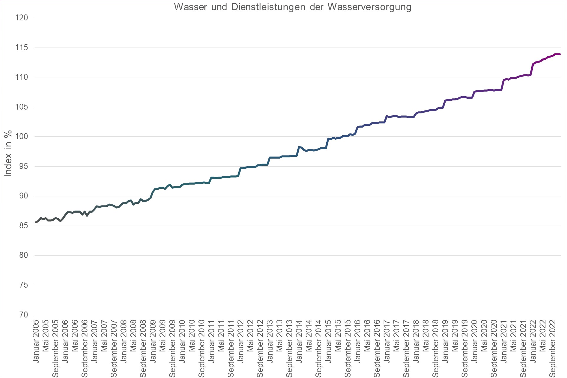 Grafik Preisindex Wasser und Dienstleistungen der Wasserversorgung