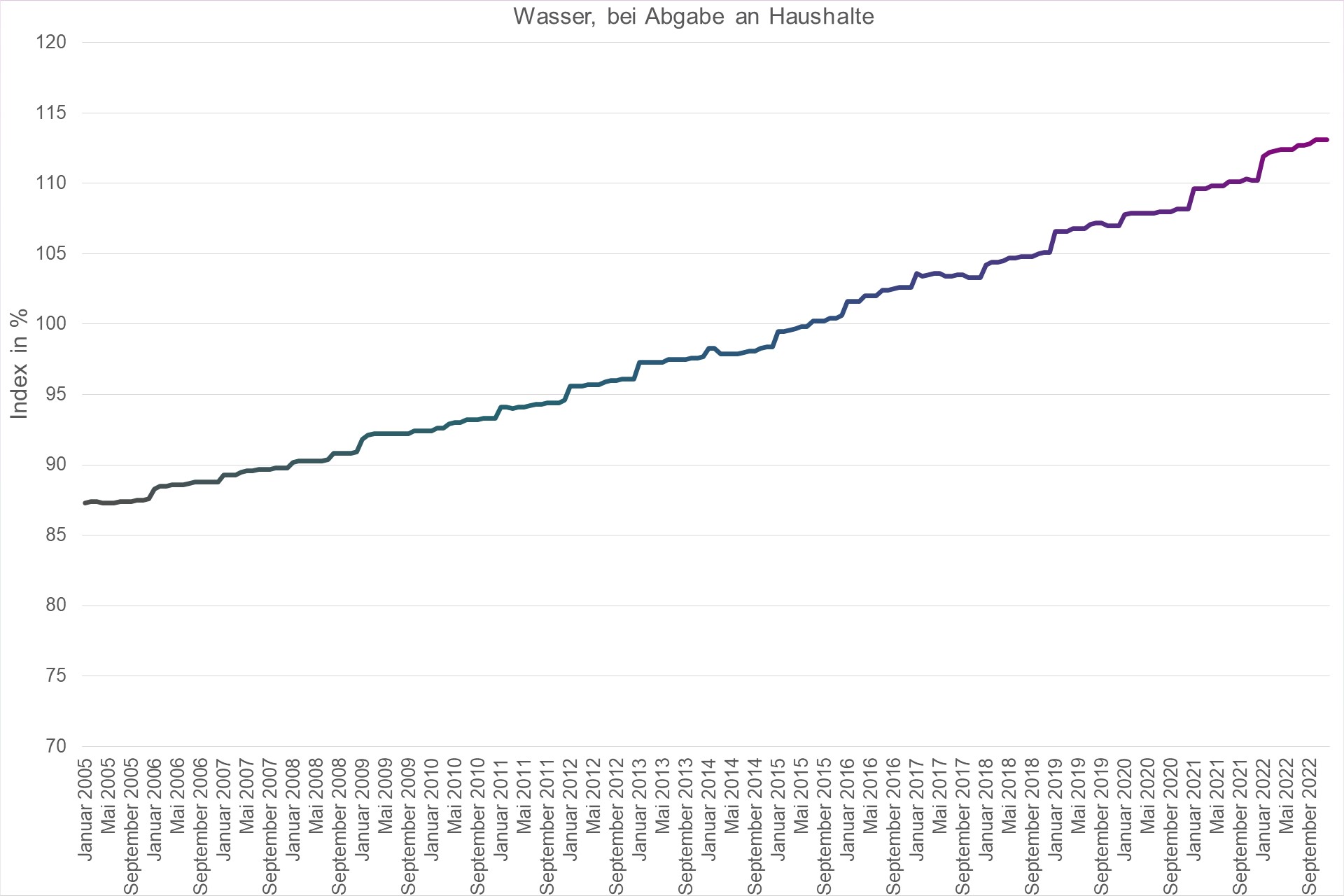 Grafik Preisindex Wasser, bei Abgabe an Haushalte