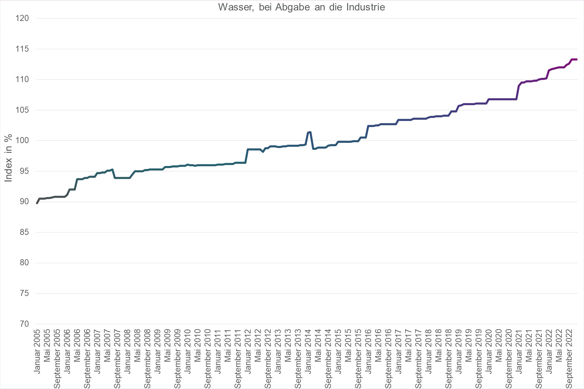 Grafik Preisindex Wasser, bei Abgabe an die Industrie