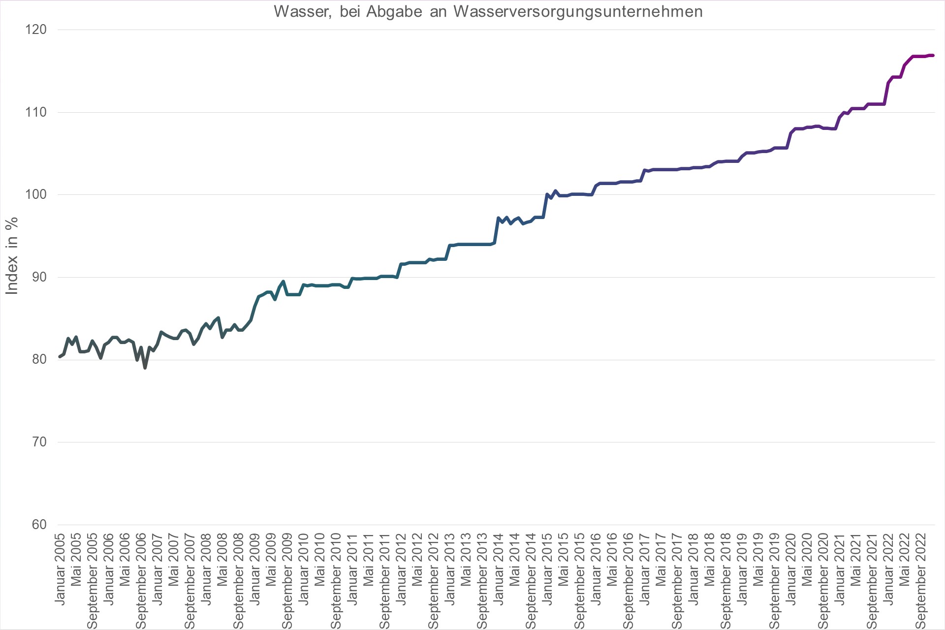 Grafik Preisindex Wasser, bei Abgabe an Wasserversorgungsunternehmen
