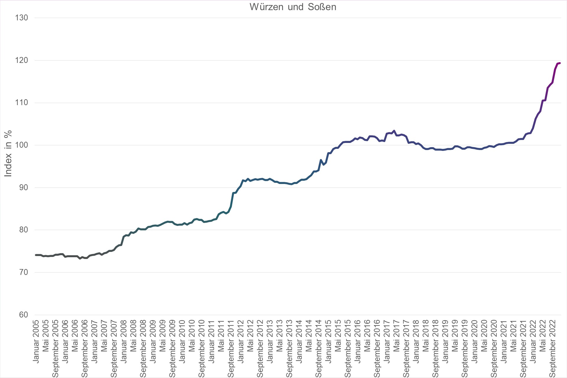 Grafik Preisindex Würzen und Soßen
