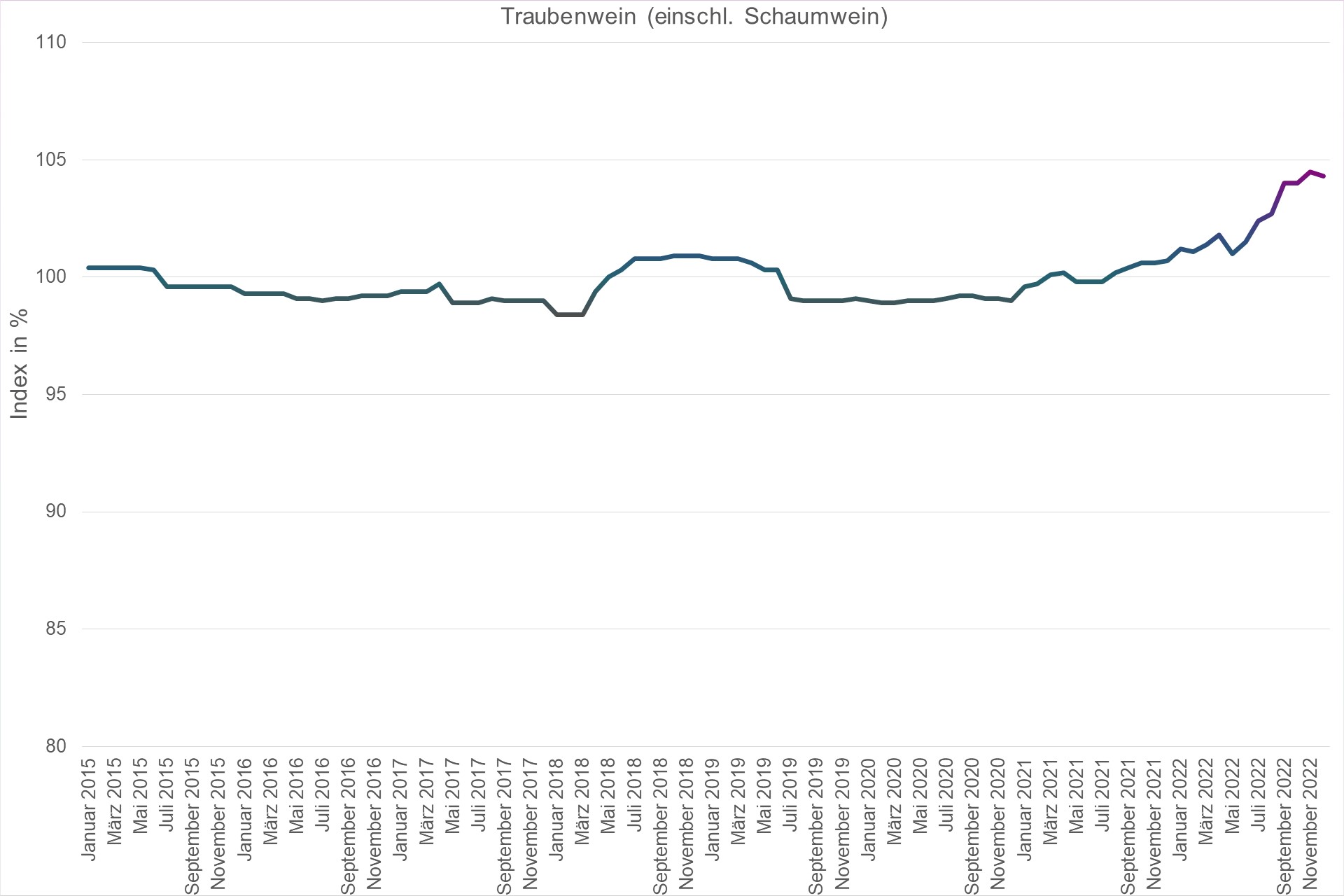 Grafik Preisindex Traubenwein (einschl. Schaumwein)
