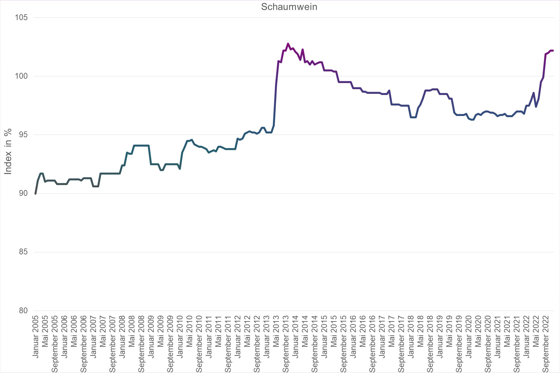 Grafik Preisindex Schaumwein
