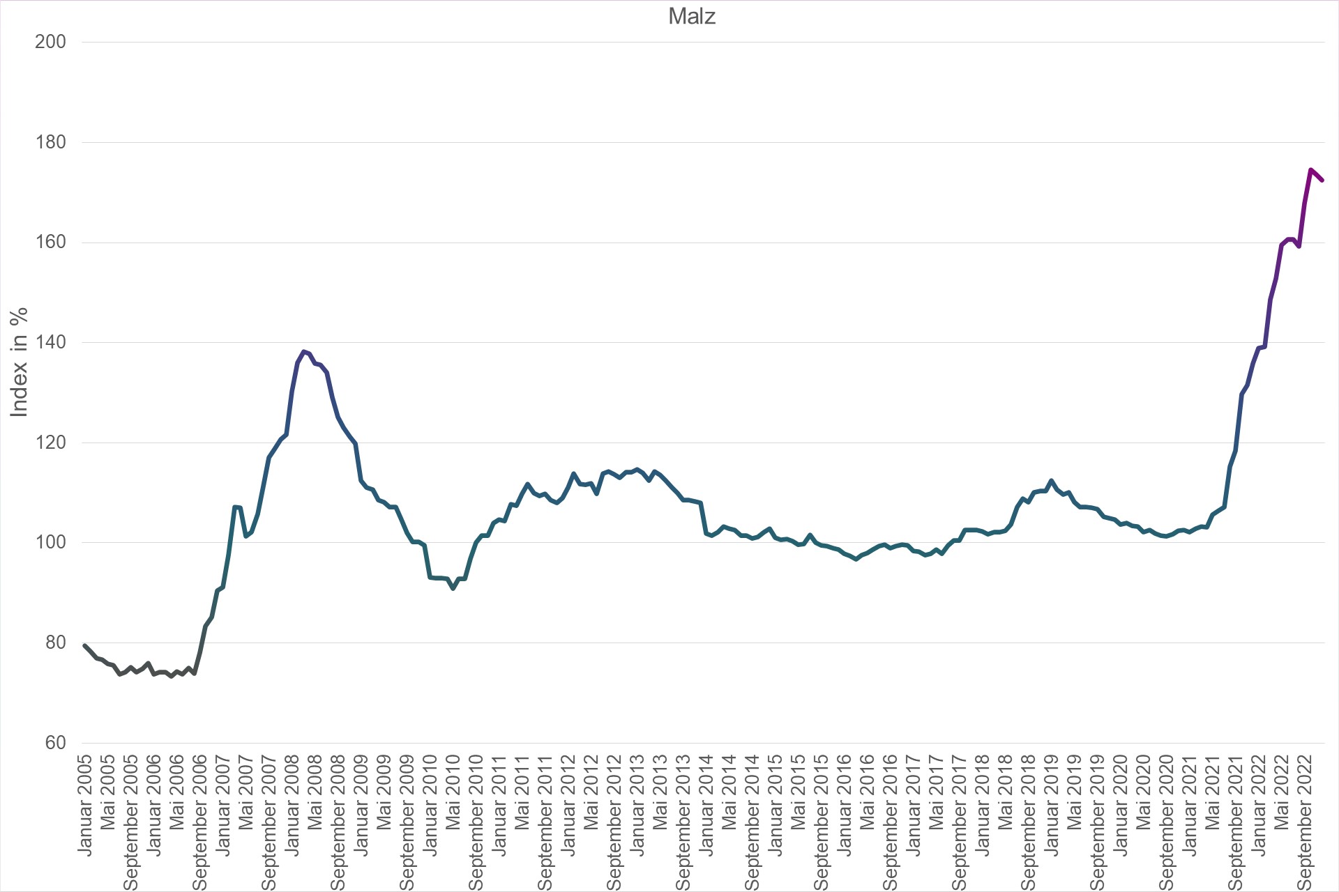 Grafik Preisindex Malz