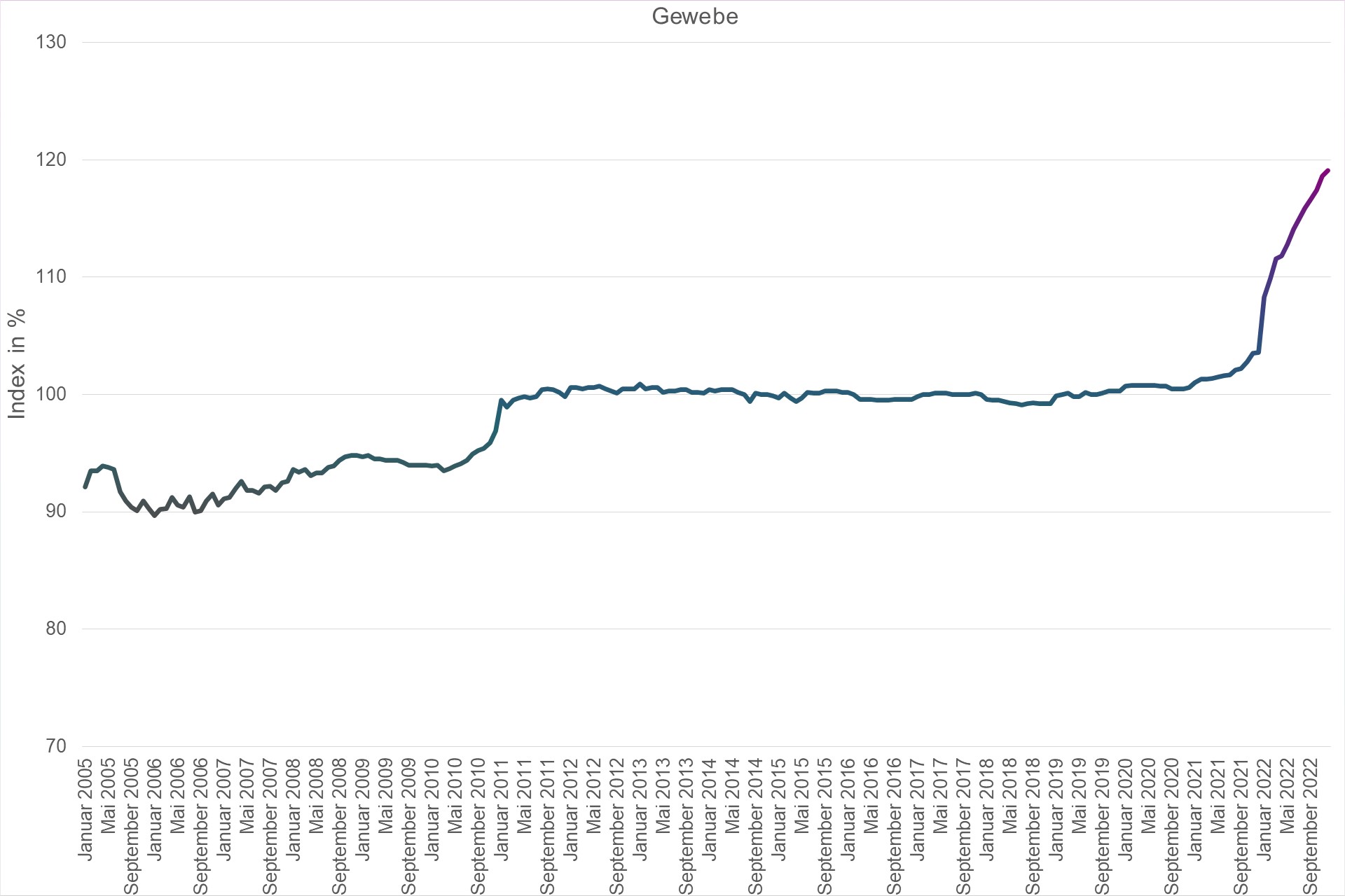 Grafik Preisindex Gewebe