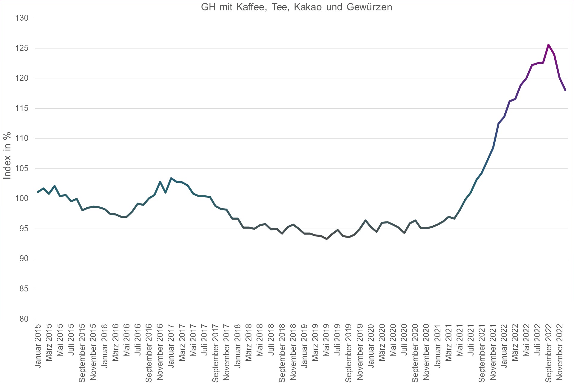 Grafik Preisindex Großhandel mit Kaffee, Tee, Kakao und Gewürzen