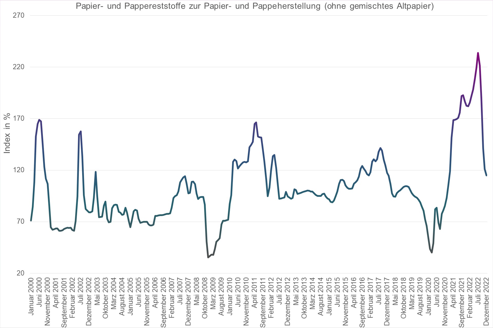 Grafik Preisindex Papier- und Pappereststoffe zur Papier- und Pappeherstellung (ohne gemischtes Altpapier)