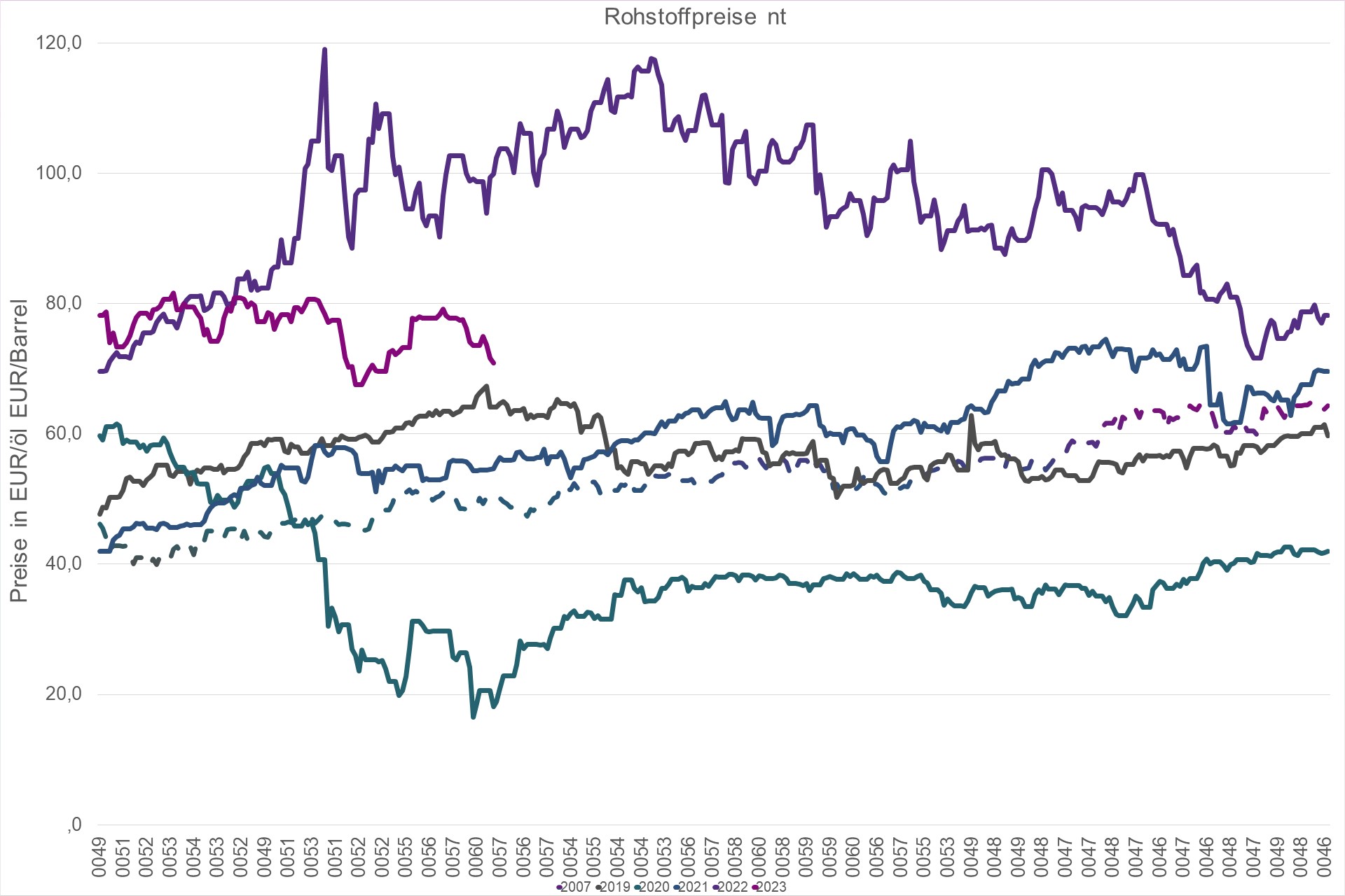 Grafik Preisentwicklung Rohöl Brent in Euro