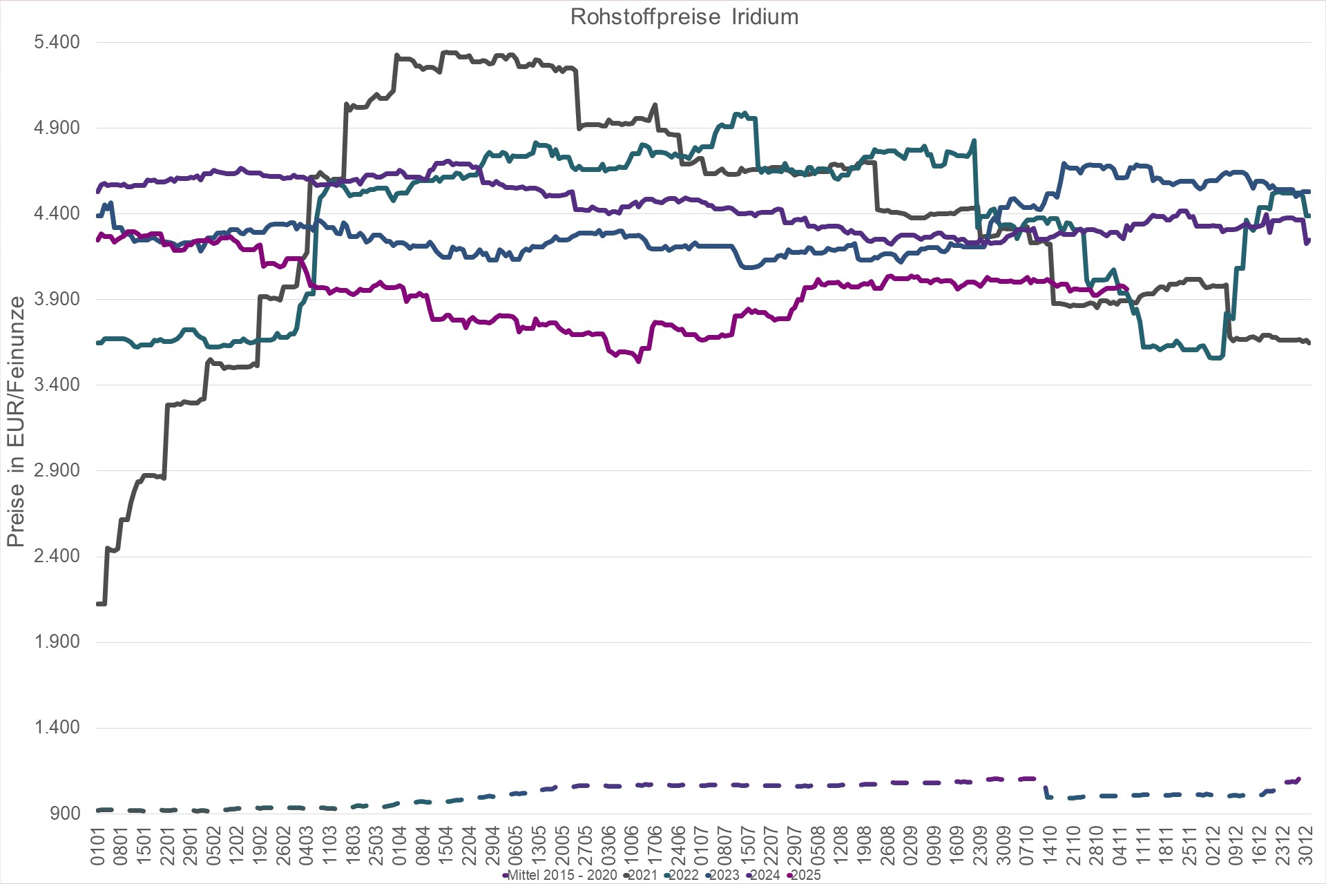 Grafik Preisindex Edelmetall Iridium EUR Grafik Preisindex Edelmetall Iridium EUR