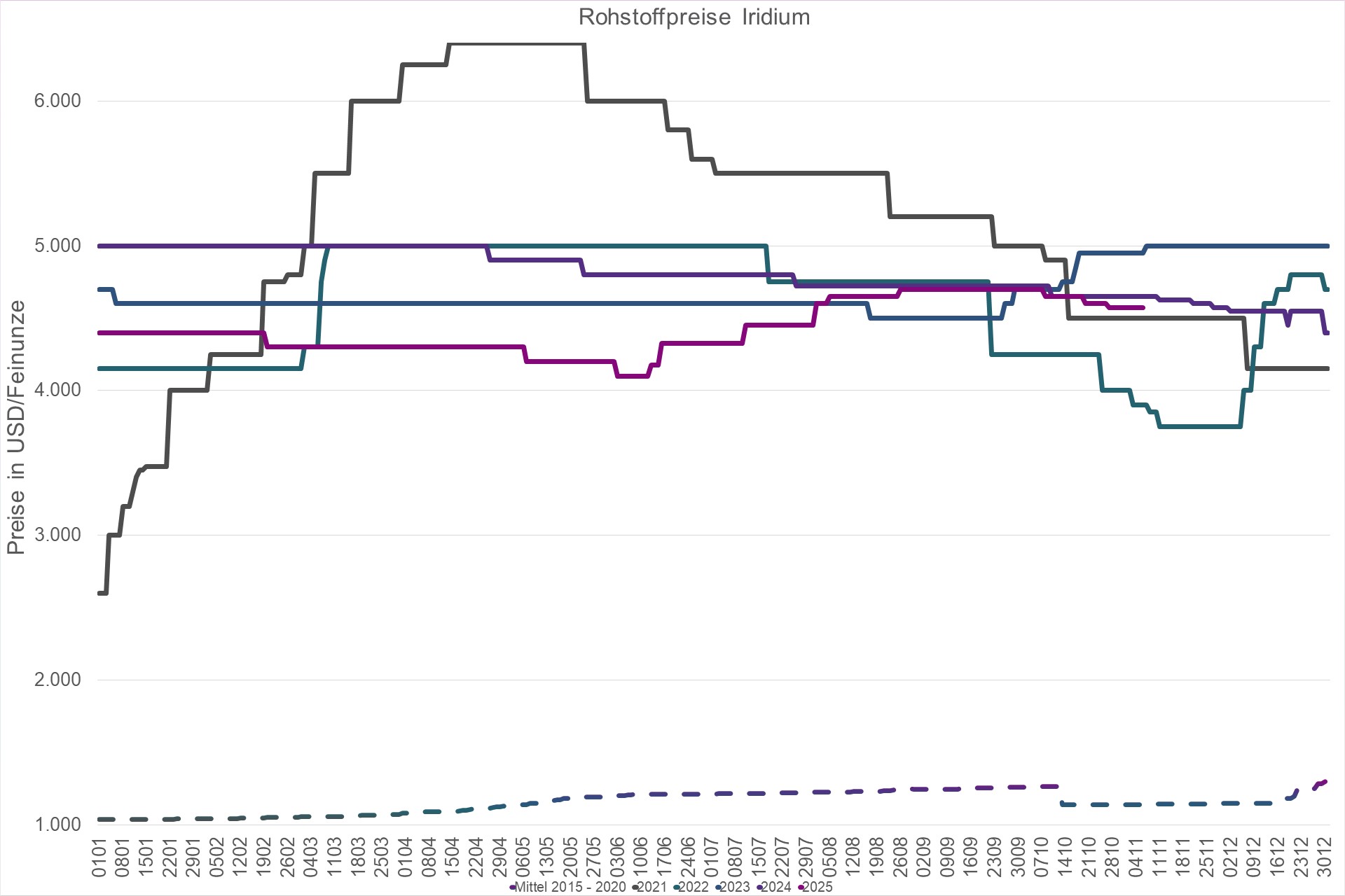 Grafik Preisindex Edelmetall Iridium USD Grafik Preisindex Edelmetall Iridium USD