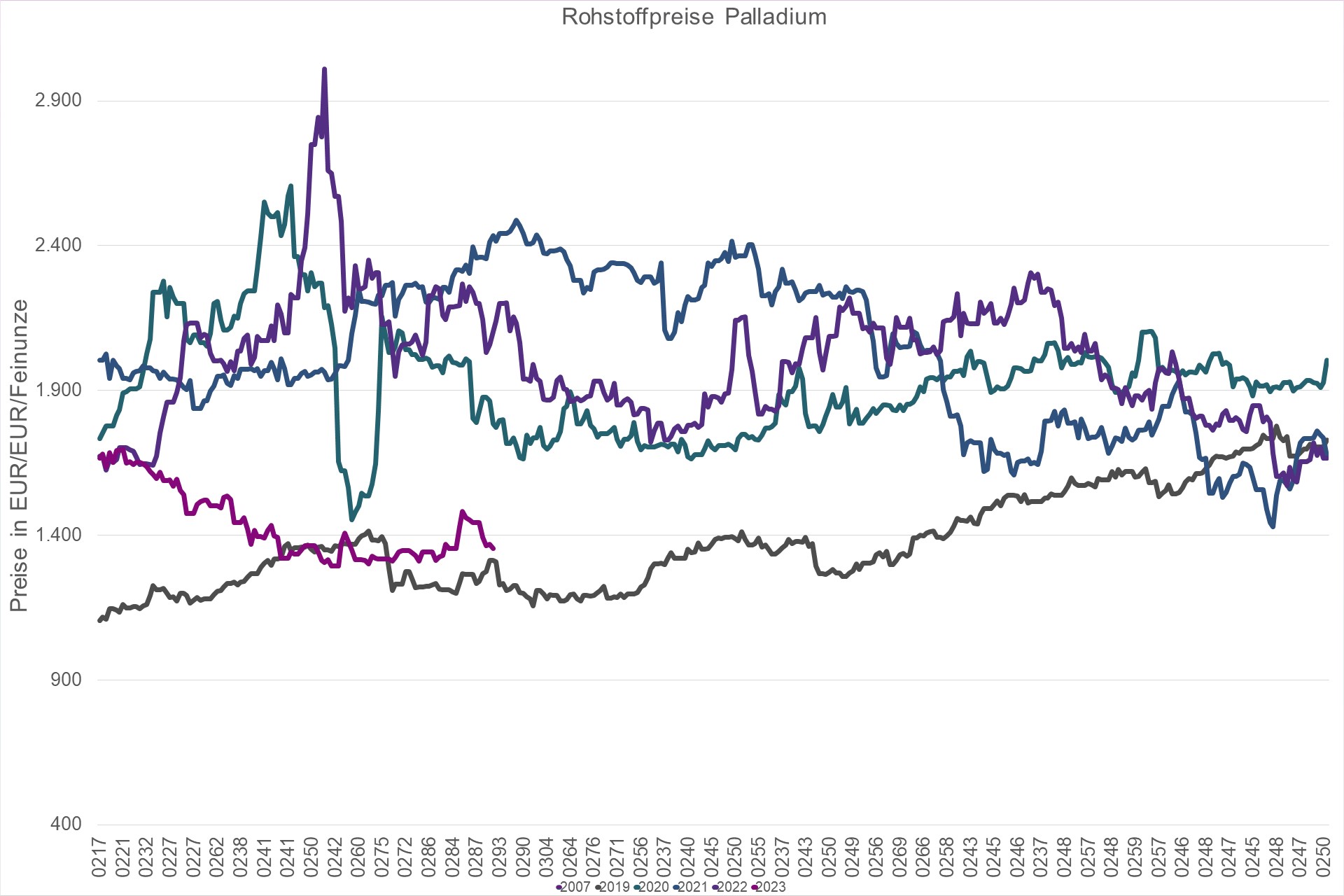 Grafik Preisentwicklung Rohstoff Palladium in Euro