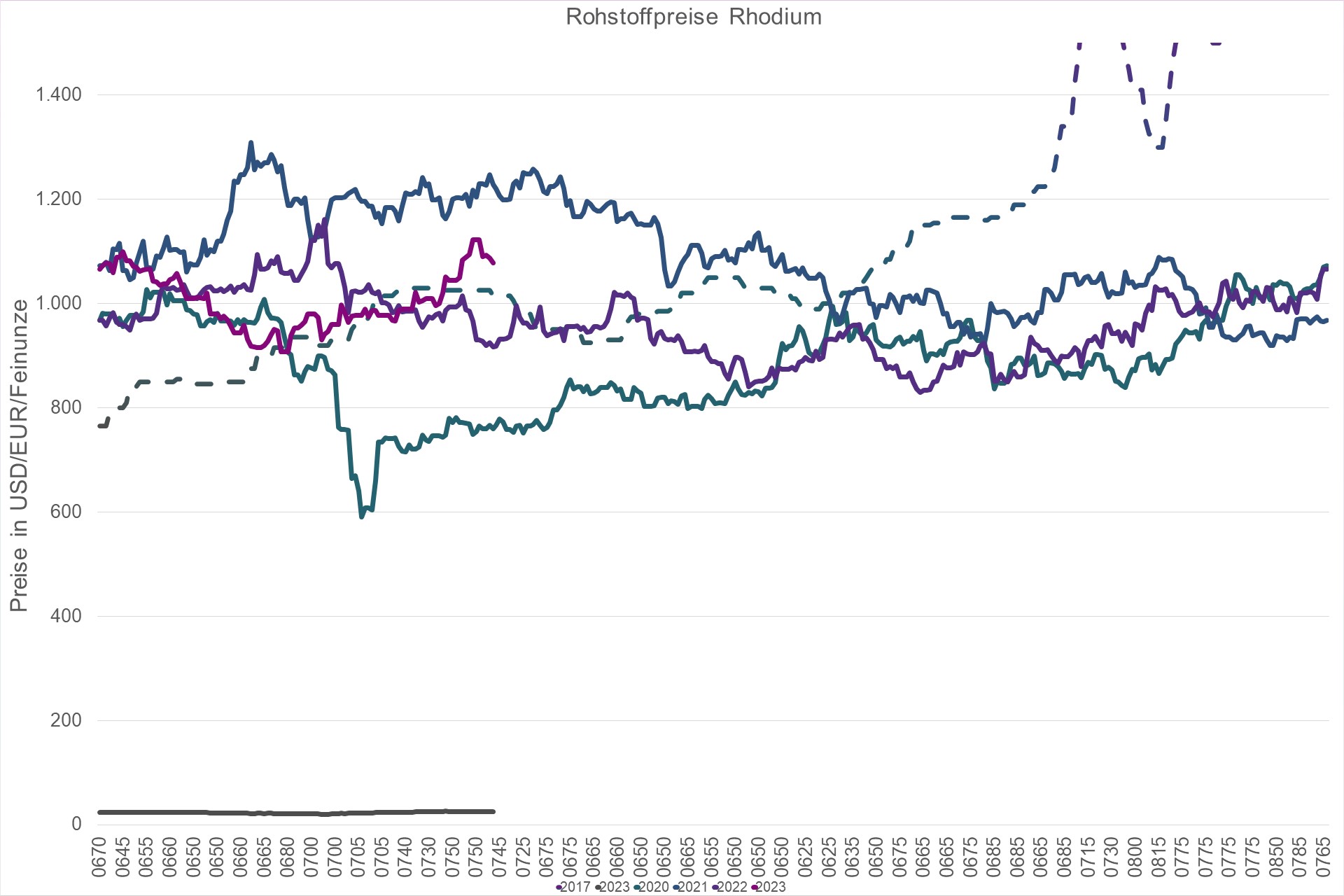 Grafik Preisentwicklung Rohstoff Rhodium in USD