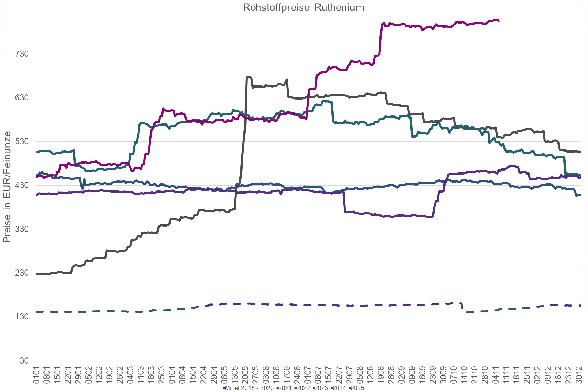 Grafik Preisindex Edelmetall Ruthenium EUR Grafik Preisindex Edelmetall Ruthenium EUR