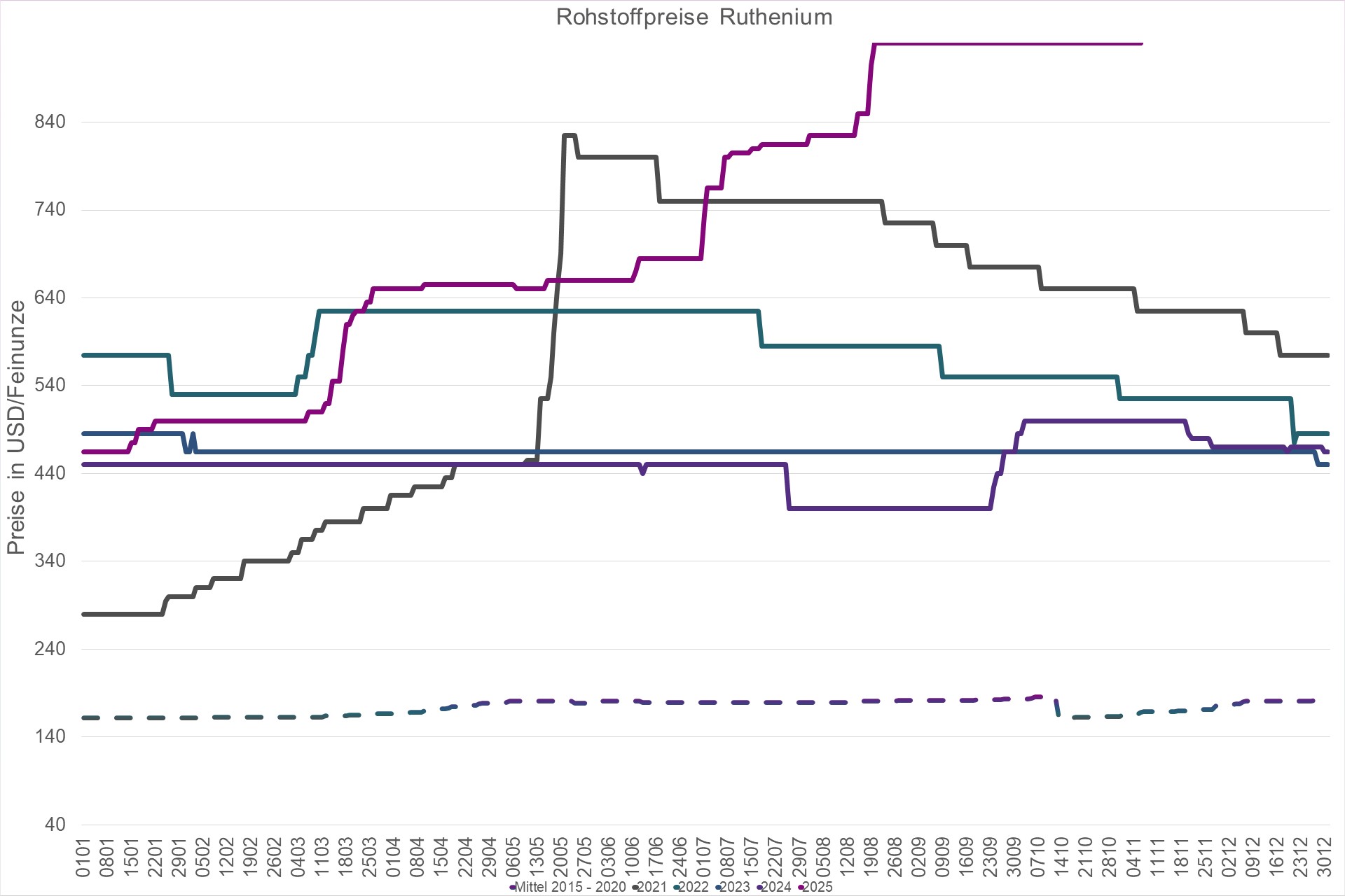 Grafik Preisindex Edelmetall Ruthenium USD Grafik Preisindex Edelmetall Ruthenium USD